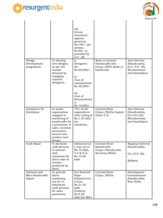 138
xii)
Group
Insurance-
Against
premium
Rs.100/- per
artisan.
Rs.60/- is
provided by
D.C. (H)
Design
Development
programme.
To develop
new designs
as per the
market
demand by
engaging
reputed
designers.
i)
Designers
fee-
Rs.60,000/-.
ii)
Cost of
rawmaterials-
Rs.30,000/-.
iii)
Cost of
documentatio
n-
Rs.10,000/-
State or Central
Handicrafts Dev.
Corpn./NGO deals in
handicraft.
Asst.Director
(Handicrafts),
O/o. D.C. (H),
Bhubaneswar
and Sambalpur.
Assistance for
Exhibition
To assist
organisation
engaged in
marketing of
handicrafts for
a promotion of
sales, increase
awareness,
launch new
product and
design.
75% of the
expenditure
with ceiling of
Rs.1.20 lakh
per
exhibition.
Central/State
Corpn./NGOs/Aapex/
Other C.S.
Asst.Director
(Handicrafts),
O/o D.C.(H),
Bhubaneswar
and Sambalpur.
Craft Bazar To facilitate
craft persons
to interact
with
consumer for
direct sale of
articles
produced by
them.
Infrastructur
e cost up to
Rs.10 lakh,
T.A & D.A-
Rs.12.00
lakh
Central/State
Handicrafts
Corpn./Handicrafts
Societies/NGOs.
Regional Director
(Handicrafts),
O/o D.C. (H),
Kolkata.
National and
Mini Handicrafts
Expos.
To provide
direct
marketing
out-let to
individual
craft persons
for sales
promotion.
For National
Expo
Infrastructur
e-Cost
Rs.21.50
lakh.
Publicity
Rs.0.50
lakh.For Mini
Central/State
Corpn./NGOs.
Development
Commissioner
(Handicrafts),
New Delhi.
 