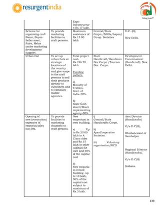 139
Expo
Infrastructur
e-Rs.17 lakh.
Scheme for
organising craft
Bazar, Buyer-
Seller meet,
Fairs, Melas
under marketing
development
support.
To provide
marketing
facilities to
craft persons.
Maximum
assistance of
Rs.15.00
lakh
Central/State
Corpn./NGOs/Aapex/
Co-op. Societies
D.C. (H),
New Delhi.
Urban Hat To set up
urban hats at
strategic
locations of
the country
and give scope
to the craft
persons to sell
their products
directly to
customers and
to eliminate
middle
agencies.
Total project
cost-
Rs.196.70
lakh.
Funding
pattern.
a)
Ministry of
Textiles,
Govt. of
India-70%.
b)
State Govt.
share/Share
implementing
agency-30%
State
Handicraft/Handloom
Dev.Corpn./Tourism
Dev. Corpn.
Development
Commissioner
(Handicraft), New
Delhi.
Opening of
new/renovation/
expenses of
emporia/sales
out-lets.
To provide
facilities to
marketing
channels to
craft persons.
New
emporium in
own building.
a) Up
to Rs.20.00
lakh in A
Class cities
and Rs.15
lakh in other
capitals for
own and 50%
of the capital
cost
b)
New emporia
in rented
building- up
to 10 lakh,
50% of the
capital cost
subject to
maximum of
Rs.3 lakh.
i)
Central/State
Handicrafts Corpn.
ii)
ApexCooperative
Societies.
iii) Voluntary
organisation/HCS
Asst.Director
(Handicrafts)
O/o D.C(H),
Bhubaneswar or
Sambalpur
Regional Director
(Handicrafts),
O/o D.C(H)
Kolkata.
 