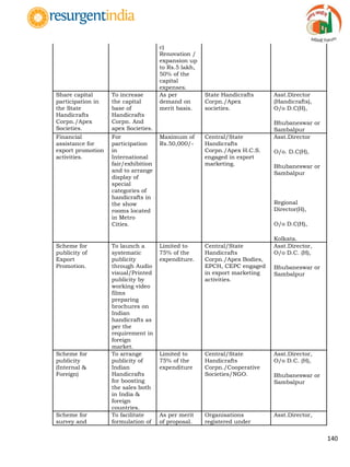 140
c)
Renovation /
expansion up
to Rs.5 lakh,
50% of the
capital
expenses.
Share capital
participation in
the State
Handicrafts
Corpn./Apex
Societies.
To increase
the capital
base of
Handicrafts
Corpn. And
apex Societies.
As per
demand on
merit basis.
State Handicrafts
Corpn./Apex
societies.
Asst.Director
(Handicrafts),
O/o D.C(H),
Bhubaneswar or
Sambalpur
Financial
assistance for
export promotion
activities.
For
participation
in
International
fair/exhibition
and to arrange
display of
special
categories of
handicrafts in
the show
rooms located
in Metro
Cities.
Maximum of
Rs.50,000/-
Central/State
Handicrafts
Corpn./Apex H.C.S.
engaged in export
marketing.
Asst.Director
O/o. D.C(H),
Bhubaneswar or
Sambalpur
Regional
Director(H),
O/o D.C(H),
Kolkata.
Scheme for
publicity of
Export
Promotion.
To launch a
systematic
publicity
through Audio
visual/Printed
publicity by
working video
films
preparing
brochures on
Indian
handicrafts as
per the
requirement in
foreign
market.
Limited to
75% of the
expenditure.
Central/State
Handicrafts
Corpn./Apex Bodies,
EPCH, CEPC engaged
in export marketing
activities.
Asst.Director,
O/o D.C. (H),
Bhubaneswar or
Sambalpur
Scheme for
publicity
(Internal &
Foreign)
To arrange
publicity of
Indian
Handicrafts
for boosting
the sales both
in India &
foreign
countries.
Limited to
75% of the
expenditure
Central/State
Handicrafts
Corpn./Cooperative
Societies/NGO.
Asst.Director,
O/o D.C. (H),
Bhubaneswar or
Sambalpur
Scheme for
survey and
To facilitate
formulation of
As per merit
of proposal.
Organisations
registered under
Asst.Director,
 