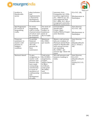 141
studies in
Handicrafts
sector
plan/schemes
and
implementatio
n thereof for
development
of handicrafts.
statutary Acts.,
Companies Act.1956,
societies registration
Act. 1860 Co-op. Act.
and registered with
D.C. (SSI), D.C. (H) or
recognised university,
Research institutions.
O/o D.C. (H),
Bhubaneswar or
Sambalpur
Spl.Programme
for revival of
languishing
crafts.
To revive
languishing
craft in terms
of preservation
of culture and
for economic
development.
On merit of
proposal
subject to
maximum
limit of
Rs.4.0 lakh.
Central/State
Handicrafts
Corpn./Apex
bodies/NGOs/Cooper
ative Societies.
Asst.Director,
O/o D.C. (H),
Bhubaneswar or
Sambalpur
Financial
assistance to
master craft
persons in
indigent
condition
To provide
financial
assistance to
old craft
persons for
their
sustenance.
Maximum
Rs.1000/-
per month
Master craft persons
who are recipient of
National award/State
award in Handicrafts
with annual income
not exceeding
Rs.12000/- per
annum.Age- Above 60
years.
Asst.Director,
D.C.
(Handicrafts)/D.
H.C.I, Orissa /
DIC
National Award To give
recognition to
master craft
persons and
weavers who
have made
outstanding
contribution
in terms of
excellence of
craftmanship
and
development
of crafts.
Cash prize
Rs.25,000/-,
Angabastra,
Copper
plaque.Nation
al Merit
certificate,
Cash prize
Rs.5000/-
and
certificate.
All craft persons and
weavers residing in
India.
Asst.Director,
O/o D.C.
(Handicrafts)/D.
H.C.I,
Orissa/D.C.I.O.,
DIC.
 