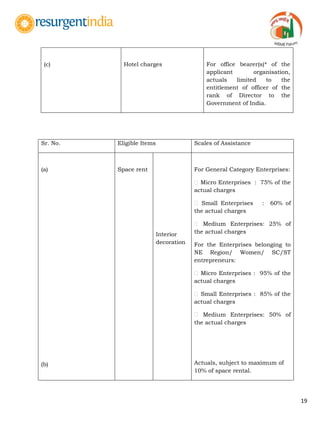 19
(c) Hotel charges For office bearer(s)* of the
applicant organisation,
actuals limited to the
entitlement of officer of the
rank of Director to the
Government of India.
Sr. No. Eligible Items Scales of Assistance
(a)
(b)
Space rent
Interior
decoration
For General Category Enterprises:
Micro Enterprises : 75% of the
actual charges
Small Enterprises : 60% of
the actual charges
Medium Enterprises: 25% of
the actual charges
For the Enterprises belonging to
NE Region/ Women/ SC/ST
entrepreneurs:
Micro Enterprises : 95% of the
actual charges
Small Enterprises : 85% of the
actual charges
Medium Enterprises: 50% of
the actual charges
Actuals, subject to maximum of
10% of space rental.
 