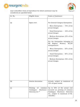 23
may b identified. Items of expenditure for which assistance may be
considered are specified below:
Sr. No. Eligible Items Scales of Assistance
(a) Space rent For General Category Enterprises:
actual charges
actual charges
actual charges
For the Enterprises belonging to
NE Region/ Women/ SC/ST
entrepreneurs:
the
actual charges
actual charges
actual charges
(b) Interior decoration Actuals, subject to maximum of
10% of space rental.
(c) Printing of common
Catalogue/ Brochure/
Directory etc.**
Up to 50% of the actual cost
incurred on printing of common
Catalogue/ Brochure/ Directory
etc., subject to maximum of Rs.
100,000/-
 