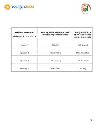 54
Period of MDA claims
(Quarters: I / II / III / IV)
Date by which MDA claim to be
submitted by the Institution
Date by which MDA
claim to be settled
by SO / DO of KVIC
Quarter I 15th July 15th August
Quarter II 15th October 15th November
Quarter III 15th January 15th February
Quarter IV 15th April 15th May
 