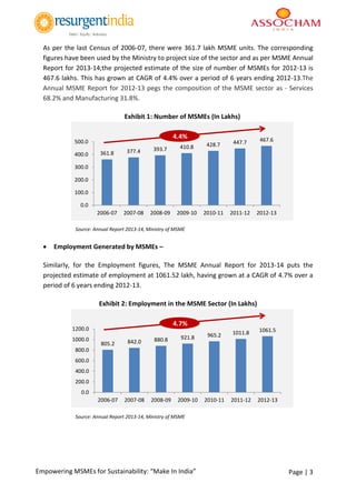 Page | 3Empowering MSMEs for Sustainability: “Make In India”
As per the last Census of 2006-07, there were 361.7 lakh MSME units. The corresponding
figures have been used by the Ministry to project size of the sector and as per MSME Annual
Report for 2013-14;the projected estimate of the size of number of MSMEs for 2012-13 is
467.6 lakhs. This has grown at CAGR of 4.4% over a period of 6 years ending 2012-13.The
Annual MSME Report for 2012-13 pegs the composition of the MSME sector as - Services
68.2% and Manufacturing 31.8%.
Exhibit 1: Number of MSMEs (In Lakhs)
Source: Annual Report 2013-14, Ministry of MSME
 Employment Generated by MSMEs –
Similarly, for the Employment figures, The MSME Annual Report for 2013-14 puts the
projected estimate of employment at 1061.52 lakh, having grown at a CAGR of 4.7% over a
period of 6 years ending 2012-13.
Exhibit 2: Employment in the MSME Sector (In Lakhs)
Source: Annual Report 2013-14, Ministry of MSME
361.8 377.4 393.7 410.8 428.7 447.7 467.6
0.0
100.0
200.0
300.0
400.0
500.0
2006-07 2007-08 2008-09 2009-10 2010-11 2011-12 2012-13
4.4%
805.2 842.0 880.8 921.8 965.2 1011.8 1061.5
0.0
200.0
400.0
600.0
800.0
1000.0
1200.0
2006-07 2007-08 2008-09 2009-10 2010-11 2011-12 2012-13
4.7%
 