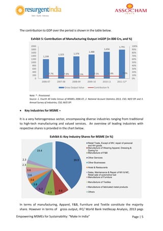 Page | 5Empowering MSMEs for Sustainability: “Make In India”
The contribution to GDP over the period is shown in the table below.
Exhibit 5: Contribution of Manufacturing Output inGDP (in 000 Crs, and %)
Note: * - Provisional.
Source: 1. Fourth All India Census of MSMEs 2006-07, 2. National Account Statistics 2013, CSO, M/O SPI and 3.
Annual Survey of Industries, CSO, M/O SPI
 Key Industries for MSME –
It is a very heterogeneous sector, encompassing diverse industries ranging from traditional
to high-tech manufacturing and valued services. An overview of leading industries with
respective shares is provided in the chart below.
Exhibit 6: Key Industry Shares for MSME (in %)
In terms of manufacturing, Apparel, F&B, Furniture and Textile constitute the majority
share. However in terms of gross output, IFC/ World Bank Inetllecap Analysis, 2013 pegs
1,199
1,323 1,376
1,488
1,656
1,791
7.7% 7.8% 7.5% 7.5% 7.4% 7.3%
0%
10%
20%
30%
40%
50%
60%
70%
80%
90%
100%
0
200
400
600
800
1000
1200
1400
1600
1800
2000
2006-07 2007-08 2008-09 2009-10 2010-11 2011-12*
Gross Output Value Contribution %
39.9
8.8
6.9
6.2
3.8
3.6
3.6
3.6
2.3
2.3
19.4
Retail Trade, Except of MV; repair of personal
and HH goods
Manufacture of Wearing Apparel, Dressing &
Dyeing fur
Manufacture of F&B
Other Services
Other Businesses
Hotel & Restaurants
Sales, Maintenance & Repair of MV & MC,
Retail sale of automotive fuel
Manufacture of Furniture
Manufacture of Textiles
Manufacture of fabricated metal products
Others
 