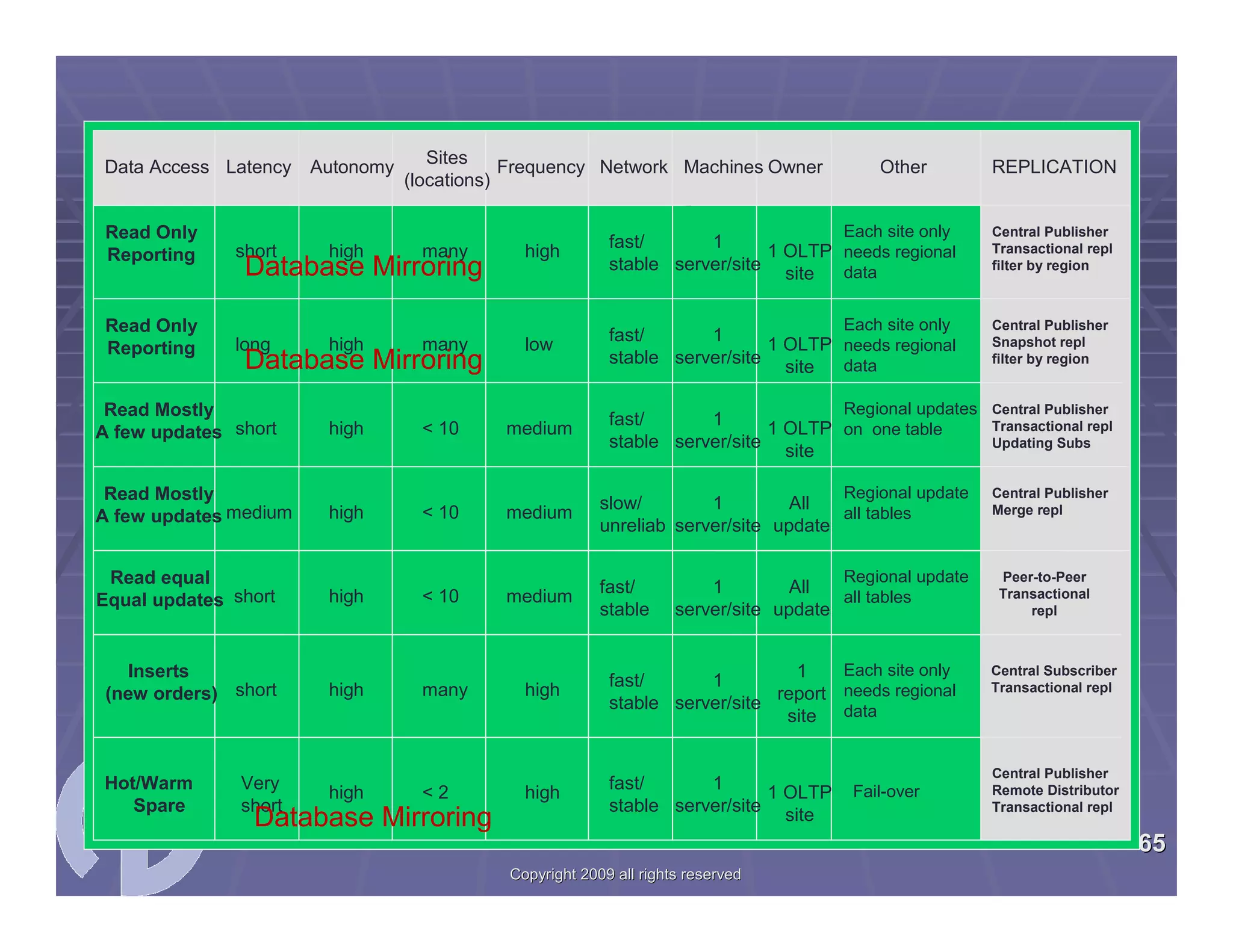 SQL Server 2008 Migration Workshop 04/29/2009