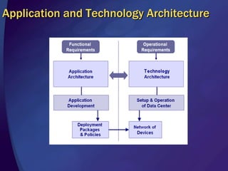 Services and Service IntegrationCourier ServiceCredit Card AuthorizationServiceOrder Business LogicOrder App UIProvide Sale InformationAuthorize SaleConfirm AutorizationArrange   DeliveryConfirm    DeliveryConfirm