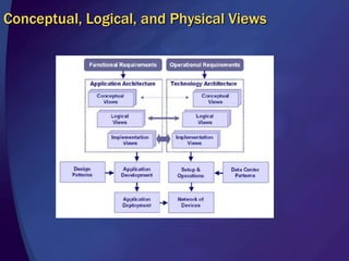Application PerspectiveThe application perspective defines the enterprise’s application portfolio and is application-centered. This view will typically include: Descriptions of automated services that support the business processes. Descriptions of the interaction and interdependencies (interfaces) of the organization’s application systems. Plans for developing new applications and revising old applications based on the enterprises objectives, goals, and evolving technology platforms. The application perspective may represent cross-organization services, information, and functionality, linking users of different skills and job functions in order to achieve common business objectives.
