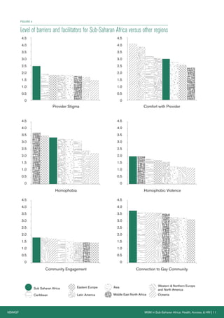 MSMGF MSM in Sub-Saharan Africa: Health, Access, & HIV | 11
0
0.5
1.0
1.5
2.0
2.5
3.0
3.5
4.0
4.5
0
0.5
1.0
1.5
2.0
2.5
3.0
3.5
4.0
4.5
0
0.5
1.0
1.5
2.0
2.5
3.0
3.5
4.0
4.5
0
0.5
1.0
1.5
2.0
2.5
3.0
3.5
4.0
4.5
0
0.5
1.0
1.5
2.0
2.5
3.0
3.5
4.0
4.5
0
0.5
1.0
1.5
2.0
2.5
3.0
3.5
4.0
4.5
Provider Stigma Comfort with Provider
Homophobia Homophobic Violence
Community Engagement Connection to Gay Community
Sub Saharan Africa
Caribbean
Eastern Europe
Latin America
Asia
Middle East North Africa
Western & Northern Europe
and North America
Oceania
FIGURE 4
Level of barriers and facilitators for Sub-Saharan Africa versus other regions