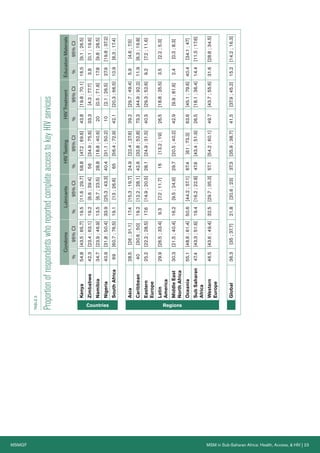 MSMGF	 MSM in Sub-Saharan Africa: Health, Access, & HIV | 23
TABLE5
ProportionofrespondentswhoreportedcompleteaccesstokeyHIVservices
CondomsLubricantsHIVTestingHIVTreatmentEducationMaterials
%95%CI%95%CI%95%CI%95%CI%95%CI
Countries
Kenya54.8[43.5;65.7]19.5[11.6;29.7]58.8[47.2;69.6]43.8[19.8;70.1]16.5[9.1;26.5]
Zimbabwe42.3[23.4;63.1]19.2[6.6;39.4]56[34.9;75.6]33.3[4.3;77.7]3.8[0.1;19.6]
Namibia34.7[23.9;46.9]13.5[6.7;23.5]28.8[18.8;40.6]20[0.5;71.6]17.8[9.8;28.5]
Nigeria40.9[31.8;50.4]33.9[25.3;43.3]40.4[31.1;50.2]10[2.1;26.5]27.9[19.8;37.2]
SouthAfrica69[60.7;76.5]19.1[13;26.6]65[56.4;72.9]42.1[20.3;66.5]10.9[6.3;17.4]
           
Regions
Asia28.5[26;31.1]17.4[15.3;19.7]24.9[22.4;27.6]39.2[29.7;49.4]5.9[4.6;7.5]
Caribbean40[30.6;50]19.2[12.2;28.1]42.6[32.8;52.8]73.3[44.9;92.2]11.9[6.3;19.8]
Eastern
Europe
25.2[22.2;28.5]17.6[14.9;20.5]28.1[24.9;31.5]40.5[29.3;52.6]9.2[7.2;11.6]
Latin
America
29.9[26.5;33.4]9.3[7.2;11.7]16[13.2;19]26.5[18.8;35.5]3.5[2.2;5.3]
MiddleEast
NorthAfrica
30.3[21.5;40.4]16.2[9.5;24.9]29.7[20.5;40.2]42.9[9.9;81.6]2.4[0.3;8.3]
Oceania55.1[48.6;61.4]50.6[44.2;57.1]67.4[61;73.3]63.6[45.1;79.6]40.4[34.1;47]
SubSaharan
Africa
47.4[43.3;51.6]19.4[16.2;22.8]47.6[43.4;51.9]26.5[18.1;36.4]14.4[11.5;17.6]
Western
Europe
46.5[43.6;49.4]32.5[29.7;35.3]57.1[54.2;60.1]49.7[43.7;55.6]31.6[28.8;34.5]
           
 
Global36.3[35;37.7]21.8[20.6;23]37.3[35.9;38.7]41.5[37.9;45.2]15.2[14.2;16.3]
 