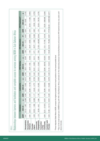 MSMGF	 MSM in Sub-Saharan Africa: Health, Access, & HIV | 24
TABLE6
RelationshipsbetweenbarriersandfacilitatorsandcompleteaccesstoservicesamongMSMinSub-SaharanAfrica
CondomsLubricantsHIVTestingHIVEducationHIVTreatment**
AOR*95%CIpAOR95%CIpAOR95%CIpAOR95%CIPAOR95%CIp
Homophobia0.47[0.12–1.87]0.2850.08[0.01–0.63]0.0170.08[0.01–0.5]0.0071.08[0.11–10.7]0.9470.04[0–3.04]0.142
Homophobic
Violence0.81[0.31–2.14]0.6763.24[0.86–12.16]0.0820.20[0.07–0.6]0.0041.54[0.37–6.35]0.5540.70[0.04–11.39]0.802
Provider
stigma0.59[0.32–1.08]0.0851.17[0.49–2.77]0.7220.42[0.21–0.82]0.0110.71[0.27–1.89]0.4950.68[0.09–5.06]0.703
Community
Engagement1.13[0.29–4.4]0.861.76[0.3–10.26]0.5320.50[0.11–2.34]0.3817.23[1.05–49.59]0.0441.74[0.04–79.75]0.776
Connection
toGay
Community6.94[2.21–21.81]0.0014.79[0.96–23.94]0.0568.59[2.56–28.74]<0.00110.36[1.5–71.79]0.0187.64[0.25–238.08]0.246
Comfortwith
Provider5.24[1.95–14.11]0.0013.48[0.9–13.48]0.0723.49[1.19–10.21]0.02215.48[3.18–75.39]0.001177.70[2.49–12697.48]0.017
*TheseAdjustedOddsRatios(AOR)comparethehighestpossiblelevelofeachpredictortothelowestpossiblelevel
**Duetothesmallsample-sizeofMSMlivingwithHIVinSub-SaharanAfrica,estimatesfortherelationshipbetweenbarriers/facilitatorsandaccesstoHIVtreatmentshowverywideconfi-
denceintervals.
 