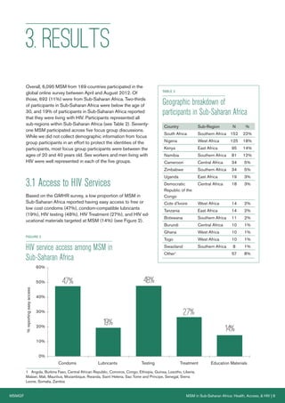 MSMGF MSM in Sub-Saharan Africa: Health, Access, & HIV | 8
0%
10%
20%
30%
40%
50%
60%
Condoms Lubricants Testing Treatment Education Materials
47%
19%
48%
27%
14%
%reportingeasyaccess
3. RESULTS
Overall, 6,095 MSM from 169 countries participated in the
global online survey between April and August 2012. Of
those, 692 (11%) were from Sub-Saharan Africa. Two-thirds
of participants in Sub-Saharan Africa were below the age of
30, and 19% of participants in Sub-Saharan Africa reported
that they were living with HIV. Participants represented all
sub-regions within Sub-Saharan Africa (see Table 2). Seventy-
one MSM participated across five focus group discussions.
While we did not collect demographic information from focus
group participants in an effort to protect the identities of the
participants, most focus group participants were between the
ages of 20 and 40 years old. Sex workers and men living with
HIV were well represented in each of the five groups.
3.1 Access to HIV Services
Based on the GMHR survey, a low proportion of MSM in
Sub-Saharan Africa reported having easy access to free or
low cost condoms (47%), condom-compatible lubricants
(19%), HIV testing (48%), HIV Treatment (27%), and HIV ed-
ucational materials targeted at MSM (14%) (see Figure 2).
FIGURE 2
HIV service access among MSM in
Sub-Saharan Africa
1 Angola, Burkina Faso, Central African Republic, Comoros, Congo, Ethiopia, Guinea, Lesotho, Liberia,
Malawi, Mali, Mauritius, Mozambique, Rwanda, Saint Helena, Sao Tome and Principe, Senegal, Sierra
Leone, Somalia, Zambia
TABLE 2
Geographic breakdown of
participants in Sub-Saharan Africa
Country Sub-Region N %
South Africa Southern Africa 152 22%
Nigeria West Africa 125 18%
Kenya East Africa 95 14%
Namibia Southern Africa 81 12%
Cameroon Central Africa 34 5%
Zimbabwe Southern Africa 34 5%
Uganda East Africa 19 3%
Democratic
Republic of the
Congo
Central Africa 18 3%
Cote d’Ivoire West Africa 14 2%
Tanzania East Africa 14 2%
Botswana Southern Africa 11 2%
Burundi Central Africa 10 1%
Ghana West Africa 10 1%
Togo West Africa 10 1%
Swaziland Southern Africa 8 1%
Other1
57 8%