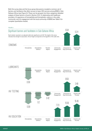 MSMGF MSM in Sub-Saharan Africa: Health, Access, & HIV | 9
Both the survey data and the focus group discussions revealed a common set of
barriers and facilitators that affect access to basic HIV services among MSM in Sub-
Saharan Africa (see Figure 3). These can be grouped into three categories (detailed
analysis of these factors is found in Section 3.2): (i) relationship with healthcare
providers; (ii) experience of homophobia and homophobic violence in the wider
community; and (iii) engagement with the local community of MSM (see Table 5 for
complete quantitative results).
FIGURE 3
Significant barriers and facilitators in Sub-Saharan Africa
Each statistic reported is an adjusted odds ratio significant at p<.05. The height of the arrow
indicates the strength of association. Arrow height corresponds to the logarithm of the odds ratio.
Homophobia Homophobic
Violence
Provider
Stigma
Community
Engagement
Connection to
Gay Community
Comfort with
Provider
Lubricants
0.08
Homophobia Homophobic
Violence
Provider
Stigma
Community
Engagement
Connection to
Gay Community
Comfort with
Provider
HIV Education
15.48
10.36
7.23
HIV Testing
0.08
3.49
8.59
0.42
0.2
Homophobia Homophobic
Violence
Provider
Stigma
Community
Engagement
Connection to
Gay Community
Comfort with
Provider
Homophobia Homophobic
Violence
Provider
Stigma
Community
Engagement
Connection to
Gay Community
Comfort with
Provider
Condoms
5.24
6.94