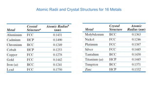 Atomic Radii and Crystal Structures for 16 Metals
 