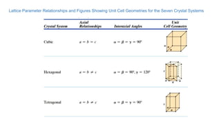 Lattice Parameter Relationships and Figures Showing Unit Cell Geometries for the Seven Crystal Systems
 