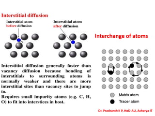 Interchange of atoms
Dr. Prashanth K P, HoD-AU, Acharya IT
 