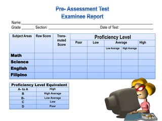 Name:_______________________________________________________________________
Grade _______ Section: ____________________________Date of Test: __________________

Subject Areas   Raw Score      Trans-           Proficiency Level
                               muted
                                        Poor   Low            Average               High
                               Score
                                                       Low Average   High Average

Math
Science
English
Filipino

Proficiency Level Equivalent
   A- to A              High
      B             High Average
     B-              Low Average
      C                 Low
      D                 Poor
 