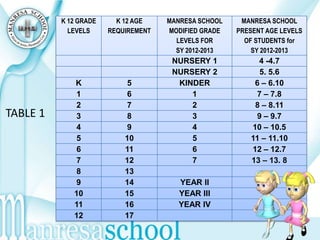 K 12 GRADE     K 12 AGE    MANRESA SCHOOL    MANRESA SCHOOL
            LEVELS     REQUIREMENT   MODIFIED GRADE   PRESENT AGE LEVELS
                                       LEVELS FOR       OF STUDENTS for
                                       SY 2012-2013       SY 2012-2013
                                      NURSERY 1            4 -4.7
                                      NURSERY 2            5. 5.6
             K             5           KINDER             6 – 6.10
             1             6              1               7 – 7.8
             2             7              2               8 – 8.11
TABLE 1      3             8              3               9 – 9.7
             4             9              4              10 – 10.5
             5             10             5              11 – 11.10
             6             11             6              12 – 12.7
             7             12             7              13 – 13. 8
             8             13
             9             14          YEAR II
             10            15          YEAR III
             11            16          YEAR IV
             12            17
 