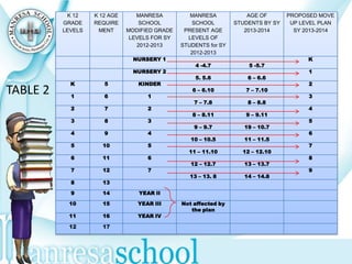K 12    K 12 AGE      MANRESA          MANRESA            AGE OF       PROPOSED MOVE
          GRADE    REQUIRE        SCHOOL           SCHOOL        STUDENTS BY SY    UP LEVEL PLAN
          LEVELS     MENT     MODIFIED GRADE    PRESENT AGE         2013-2014       SY 2013-2014
                               LEVELS FOR SY     LEVELS OF
                                 2012-2013     STUDENTS for SY
                                                  2012-2013
                                NURSERY 1                                               K
                                                    4 -4.7           5 -5.7
                                NURSERY 2                                               1
                                                    5. 5.6           6 – 6.6
            K         5          KINDER                                                 2
TABLE 2     1         6             1
                                                  6 – 6.10          7 – 7.10
                                                                                        3
                                                   7 – 7.8           8 – 8.8
            2         7             2                                                   4
                                                  8 – 8.11          9 – 9.11
            3         8             3                                                   5
                                                   9 – 9.7          19 – 10.7
            4         9             4                                                   6
                                                  10 – 10.5         11 – 11.5
            5        10             5                                                   7
                                                 11 – 11.10        12 – 12.10
            6        11             6                                                   8
                                                  12 – 12.7         13 – 13.7
            7        12             7                                                   9
                                                  13 – 13. 8        14 – 14.8
            8        13

            9        14          YEAR II

           10        15          YEAR III      Not affected by
                                                  the plan
           11        16          YEAR IV

           12        17
 