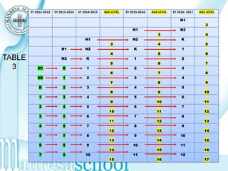 SY 2012-2013   SY 2013-2014   SY 2014-2015   AGE LEVEL   SY 2015-2016   AGE LEVEL   SY 2016- 2017   AGE LEVEL

                                                                                                N1
                                                                                                               3
                                                                     N1                         N2
                                                                                   3                           4
                                          N1                         N2                          K
                                                        3                          4                           5
                           N1             N2                          K                          1
                                                        4                          5                           6
TABLE                      N2              K                          1                          2
                                                        5                          6                           7
  3         N1              K              1                          2                          3
                                                        6                          7                           8
            N2              1              2                          3                          4
                                                        7                          8                           9
             K              2              3                          4                          5
                                                        8                          9                           10
             1              3              4                          5                          6
                                                        9                          10                          11
             2              4              5                          6                          7
                                                        10                         11                          12
             3              5              6                          7                          8
                                                        11                         12                          13
             4              6              7                          8                          9
                                                        12                         13                          14
             5              7              8                          9                         10
                                                        13                         14                          15
             6              8              9                         10                         11
                                                        14                         15                          16
             7              9             10                         11                         12
                                                        15                         16                          17
 