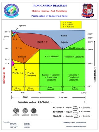 Iron carbon diagram poster | PDF