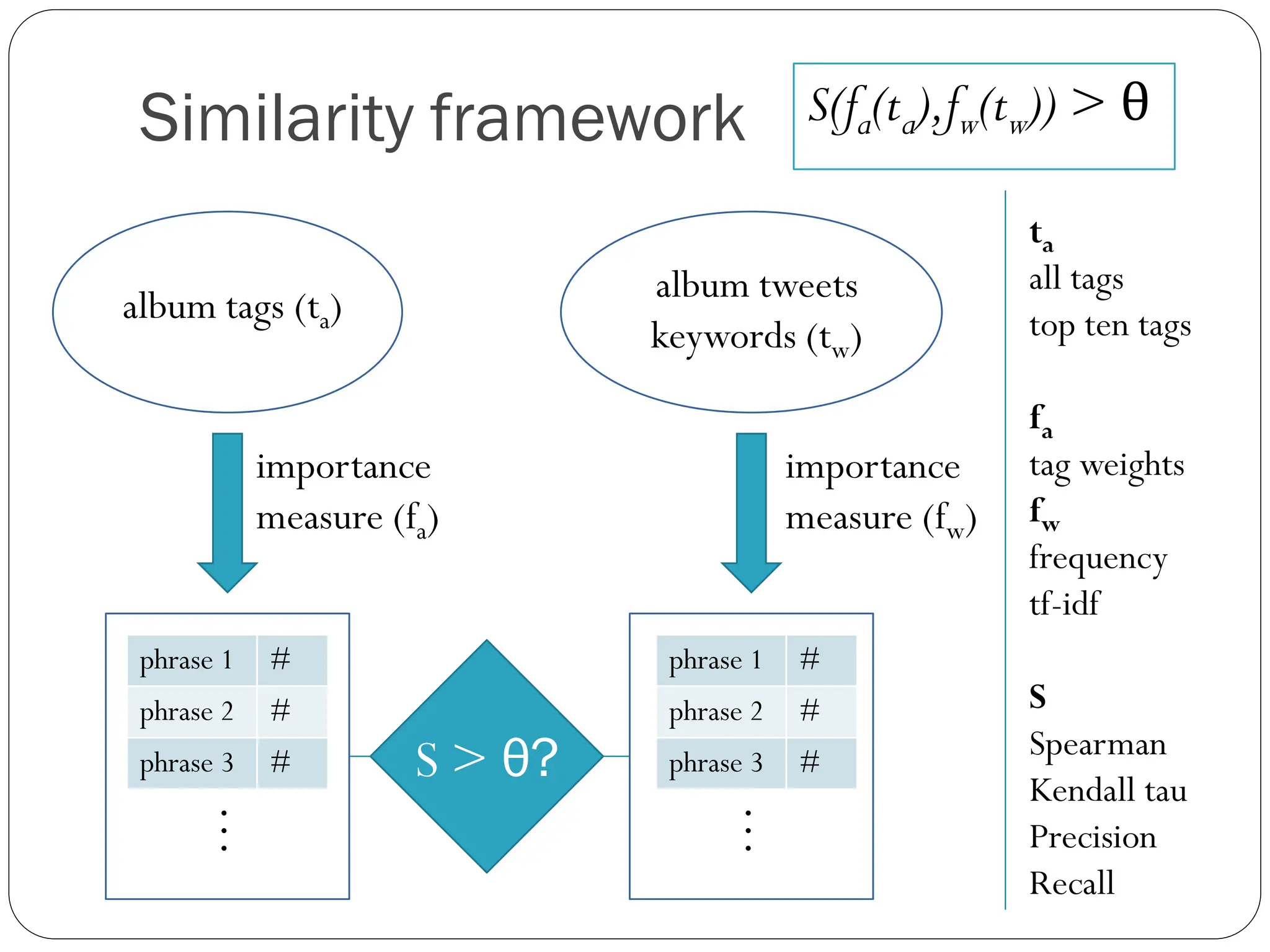 Similarity framework S(fa(ta),fw(tw)) > θ
                                                          ta
                               album tweets               all tags
album tags (ta)                                           top ten tags
                               keywords (tw)
                                                          fa
            importance                     importance     tag weights
            measure (fa)                   measure (fw)   fw
                                                          frequency
                                                          tf-idf
 phrase 1   #                   phrase 1   #
 phrase 2   #                   phrase 2   #              S
                                                          Spearman
 phrase 3   #         S > θ?    phrase 3   #
                                                          Kendall tau
      …




                                     …
                                                          Precision
                                                          Recall
 