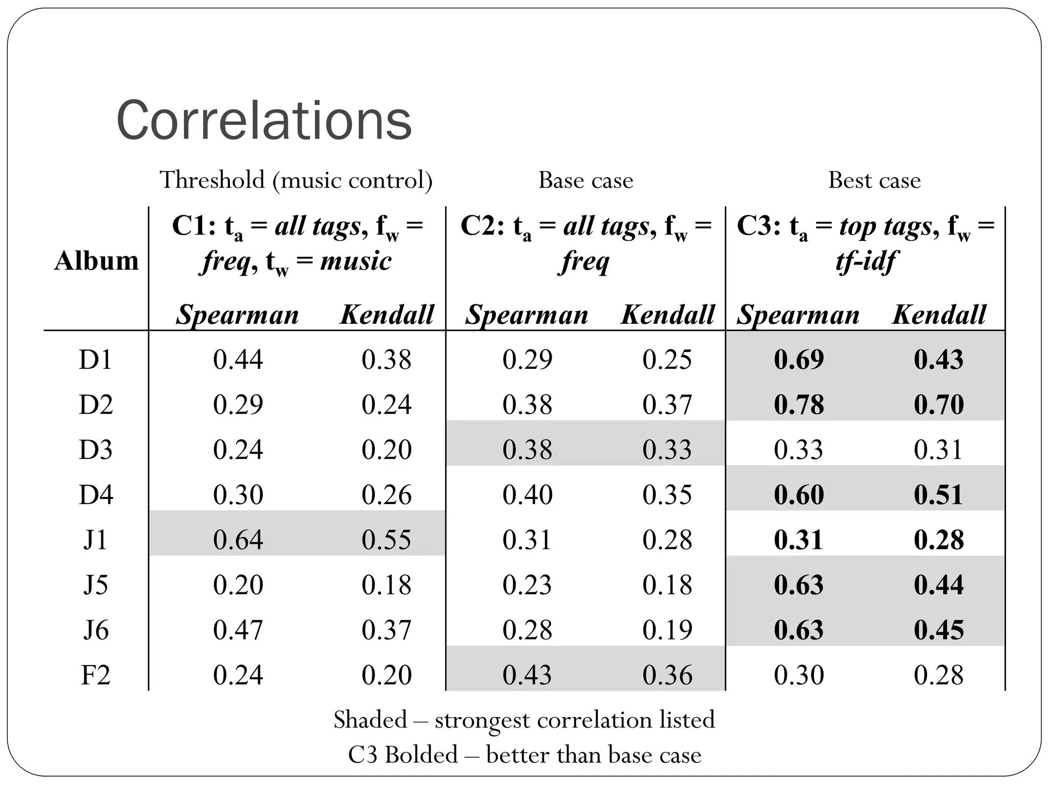 Correlations
        Threshold (music control)         Base case                   Best case
         C1: ta = all tags, fw =    C2: ta = all tags, fw = C3: ta = top tags, fw =
Album      freq, tw = music                  freq                   tf-idf
         Spearman       Kendall     Spearman      Kendall Spearman          Kendall
 D1         0.44          0.38         0.29           0.25     0.69           0.43
 D2         0.29          0.24         0.38           0.37     0.78           0.70
 D3         0.24          0.20         0.38           0.33     0.33           0.31
 D4         0.30          0.26         0.40           0.35     0.60           0.51
 J1         0.64          0.55         0.31           0.28     0.31           0.28
 J5         0.20          0.18         0.23           0.18     0.63           0.44
 J6         0.47          0.37         0.28           0.19     0.63           0.45
 F2         0.24         0.20         0.43          0.36       0.30           0.28
                       Shaded – strongest correlation listed
                        C3 Bolded – better than base case
 