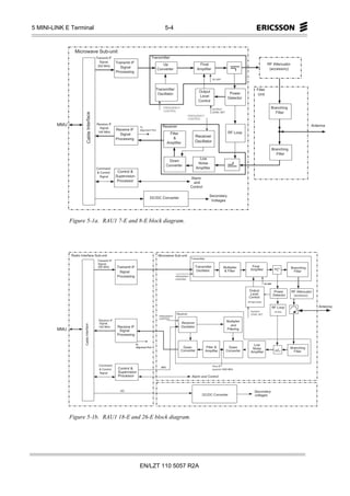 5 MINI-LINK E Terminal                                                                                                                               5-4


                   M ic r o w a v e S u b - u n it
                                                         T r a n s m it IF                                                         T r a n s m itte r
                                                              S ig n a l,      T r a n s m it IF
                                                           3 5 0 M H z                                                                         U p                                             F in a l                                                                              R F A tte n u a to r
                                                                                     S ig n a l                                          C o n v e rte r                                    A m p lifie r                                                                              (a c c e s s o ry )
                                                                                P r o c e s s in g
                                                                                                                                                                                                                T X O F F



                                                                                                                                        T r a n s m itte r                                                                                                           F ilte r
                                                                                                                                                                                                 O u tp u t                               P o w e r
                                                                                                                                          O s c illa to r                                                                                                              U n it
                                                                                                                                                                                                  L e v e l                             D e te c to r
                                                                                                                                                                                                C o n tro l
                                                                                                                                                F R E Q U E N C Y
                                                                                                                                                                                                                O U T P U T                                                                 B r a n c h in g
                                                                                                                                                 C O N T R O L                                                   L E V E L S E T                                                                 F ilte r
                               C a b le In te r fa c e




                                                                                                                                                                                 F R E Q U E N C Y
                                                                                                                                                                                  C O N T R O L

        M M U                                            R e c e iv e IF
                                                                                                              T o                              R e c e iv e r                                                                                                                                                                            A n te n n a
                                                             S ig n a l,
                                                                                R e c e iv e IF               A lig n m e n t P o r t
                                                           1 4 0 M H z                                                                                                                                                                  R F L o o p
                                                                                    S ig n a l                                                          F ilte r
                                                                                                                                                           &                              R e c e iv e r
                                                                               P r o c e s s in g
                                                                                                                                                     A m p lifie r                       O s c illa to r
                                                                                                                                                                                                                                                                                            B r a n c h in g
                                                                                                                                                                                                                                                                                                 F ilte r
                                                                                                                                                                                               L o w
                                                                                                                                                         D o w n
                                                                                                                                                                                             N o is e
                                                                                                                                                     C o n v e rte r
                                                         C o m m a n d                                                                                                                    A m p lifie r
                                                          & C o n tro l           C o n tro l &
                                                             S ig n a l        S u p e r v is io n
                                                                                                                                                                                     A la r m
                                                                                 P ro c e s s o r                                                                                      a n d
                                                                                                                                                                                    C o n tro l

                                                                                                                                                                                                             S e c o n d a ry
                                                                                                                              D C /D C C o n v e rte r
                                                                                                                                                                                                               V o lta g e s




                Figure 5-1a. RAU1 7-E and 8-E block diagram.




                R a d io In te r fa c e S u b - u n it                                                                                    M ic r o w a v e S u b - u n it
                                                                                                                                                                                    T r a n s m itte r
                                                          T r a n s m it IF
                                                            S ig n a l,
                                                           3 5 0 M H z          T r a n s m it IF                                                                                        T r a n s m itte r                        M u ltip lie r             F in a l                                         B r a n c h in g
                                                                                                                                                                                           O s c illa to r                          & F ilte r              A m p lifie r
                                                                                    S ig n a l                                                                                                                                                                                                                     F ilte r
                                                                                 P r o c e s s in g                                                            F R E Q U E N C Y
                                                                                                                                                                C O N T R O L

                                                                                                                                                                                                                                                                                T X O F F


                                                                                                                                                                                                                                                          O u tp u t                           P o w e r        R F A tte n u a to r
                                                                                                                                                                                                                                                           L e v e l                          D e te c to r        (a c c e s s o ry )
                                                                                                                                                                                                                                                         C o n tro l
                                                                                                                                                                                                                                                        2 6 h ig h p o w e r

                                                                                                                                                                                                                                                                                            R F L o o p                                         A n te n n a
                                                                                                                                                                                                                                                            O U T P U T                        1 8 G H z
                                                                                                                                                                R e c e iv e r                                                                               L E V E L S E T
                                                                                                                                           F R E Q U E N C Y
                                                                                                                                            C O N T R O L
                                                             R e c e iv e IF                                                                                                                                                          M u ltip lie r
                                                              S ig n a l,                                                                                               R e c e iv e r
                                                                                 R e c e iv e IF                                                                       O s c illa to r                                                     a n d
                              C a b le In te r fa c e




                                                            1 4 0 M H z
        M M U                                                                      S ig n a l                                                                                                                                          F ilte r in g
                                                                                P r o c e s s in g

                                                                                                        T o                                                                                                                                                    L o w
                                                                                                         A lig n m e n t P o r t                                         D o w n                          F ilte r &                     D o w n              N o is e                                         B r a n c h in g
                                                                                                                                                                      C o n v e rte r                    A m p lifie r                C o n v e rte r       A m p lifie r                                           F ilte r



                                                            C o m m a n d                                                                                                                                        F ir s t IF
                                                                                                                                             A F C
                                                             & C o n tro l       C o n tro l &                                                                                                                  a ro u n d 1 0 0 0 M H z
                                                              S ig n a l          S u p e r v is io n
                                                                                   P ro c e s s o r                                                                                  A la r m     a n d C o n tro l



                                                                                    D C                                                                                                                                                                          S e c o n d a ry
                                                                                                                                                                                                   D C /D C       C o n v e rte r                                 v o lta g e s




                Figure 5-1b. RAU1 18-E and 26-E block diagram.




                                                                                                              EN/LZT 110 5057 R2A
 