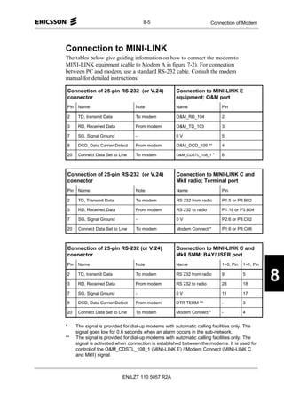 8-5                                        Appendices
                                                                       Connection of Modem




Connection to MINI-LINK
The tables below give guiding information on how to connect the modem to
MINI-LINK equipment (cable to Modem A in figure 7-2). For connection
between PC and modem, use a standard RS-232 cable. Consult the modem
manual for detailed instructions.

Connection of 25-pin RS-232 (or V.24)                Connection to MINI-LINK E
connector                                            equipment; O&M port
Pin    Name                       Note               Name                  Pin

2      TD, transmit Data          To modem           O&M_RD_104            2

3      RD, Received Data          From modem         O&M_TD_103            3

7      SG, Signal Ground          -                  0V                    5

8      DCD, Data Carrier Detect   From modem         O&M_DCD_109 **        4

20     Connect Data Set to Line   To modem           O&M_CDSTL_108_1 *     6



Connection of 25-pin RS-232 (or V.24)                Connection to MINI-LINK C and
connector                                            MkII radio; Terminal port
Pin    Name                       Note               Name                  Pin

2      TD, Transmit Data          To modem           RS 232 from radio     P1:5 or P3:B02

3      RD, Received Data          From modem         RS 232 to radio       P1:18 or P3:B04

7      SG, Signal Ground          -                  0V                    P2:6 or P3:C02

20     Connect Data Set to Line   To modem           Modem Connect *       P1:6 or P3:C06



Connection of 25-pin RS-232 (or V.24)                Connection to MINI-LINK C and
connector                                            MkII SMM; BAY/USER port
Pin    Name                       Note               Name                  1+0; Pin   1+1; Pin

2

3
       TD, transmit Data

       RD, Received Data
                                  To modem

                                  From modem
                                                     RS 232 from radio

                                                     RS 232 to radio
                                                                           9

                                                                           28
                                                                                      5

                                                                                      18
                                                                                                 8
7      SG, Signal Ground          -                  0V                    11         17

8      DCD, Data Carrier Detect   From modem         DTR TERM **           -          3

20     Connect Data Set to Line   To modem           Modem Connect *       -          4


*     The signal is provided for dial-up modems with automatic calling facilities only. The
      signal goes low for 0.6 seconds when an alarm occurs in the sub-network.
**    The signal is provided for dial-up modems with automatic calling facilities only. The
      signal is activated when connection is established between the modems. It is used for
      control of the O&M_CDSTL_108_1 (MINI-LINK E) / Modem Connect (MINI-LINK C
      and MkII) signal.



                            EN/LZT 110 5057 R2A
 