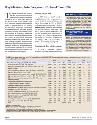 MSMR  Vol. 28  No. 05  May 2021
Page 10
Hospitalizations, Active Component, U.S. Armed Forces, 2020
T
his report documents the frequen-
cies, rates, trends, and distributions of
hospitalizations of active component
members of the U.S. Army, Navy, Air Force,
and Marine Corps during calendar year
2020. Summaries are based on standardized
records of hospitalizations at U.S. military
and non-military (reimbursed care) medical
facilities worldwide. For this report, primary
(first-listed) discharge diagnoses are consid-
ered indicative of the primary reasons for
hospitalizations; summaries are based on the
first 3 digits of the International Classification
of Diseases, 10th Revision, used to report pri-
mary discharge diagnoses. Hospitalizations
not routinely documented with standardized,
automated records (e.g., during field training
exercises or while shipboard) are not centrally
available for health surveillance purposes and
thus are not included in this report.
Frequencies, rates, and trends	
In 2020, there were 62,459 records of
hospitalizations of active component mem-
bers of the U.S. Army, Navy, Air Force, and
Marine Corps (Table 1); 33.7% of the hos-
pitalizations were in non-military facilities
(data not shown). The annual hospitalization
rate (all causes) for 2020 was 47.1 per 1,000
service member person-years (p-yrs). This
rate was the lowest of the years covered in
this report (2011–2020), during which rates
fell steadily each year until 2019 when the
rate (52.2 per 1,000 p-yrs) exceeded that of
2018 (51.0 per 1,000 p-yrs) (Figure 1).
Hospitalizations, by illness and injury categories
In 2020, 4 diagnostic categories
accounted for 70.9% of all hospitalizations
TABLE 1. Numbers, rates,a
and ranksb
of hospitalizations, by ICD-9/ICD-10 major diagnostic category, active component, U.S. Armed
Forces, 2016, 2018, and 2020
2016c
2018 2020
Major diagnostic category (ICD-9-CM; ICD-10-CM) No. Ratea
Rankb
No. Ratea
Rankb
No. Ratea
Rankb
Mental health disorders (290–319; F01–F99) 16,749 13.0 (1) 18,003 13.9 (1) 17,949 13.5 (1)
Pregnancy and delivery (630–679, relevant V-codes; O00–O99,
relevant Z codes)d
15,474 76.1 (2) 14,907 70.0 (2) 15,647 68.7 (2)
Injury and poisoning (800–999; S00–T98, DOD0101–DOD0105) 6,895 5.3 (3) 6,506 5.0 (3) 5,498 4.1 (3)
Digestive system (520–579; K00–K95) 5,768 4.5 (5) 5,326 4.1 (4) 5,161 3.9 (4)
Musculoskeletal system and connective tissue (710–739; M00–M99) 6,002 4.7 (4) 4,858 3.7 (5) 3,921 3.0 (5)
Signs, symptoms, and ill-defined conditions (780–799; R00–R99) 3,288 2.6 (6) 3,055 2.4 (6) 2,387 1.8 (6)
Other (V01–V99, except pregnancy-related; Z00–Z99, except
pregnancy-related)e
2,161 1.7 (7) 2,054 1.6 (7) 1,777 1.3 (7)
Genitourinary system (580–629; N00–N99) 2,082 1.6 (8) 2,008 1.5 (8) 1,551 1.2 (8)
Circulatory system (390–459; I00–I99) 1,884 1.5 (10) 1,650 1.3 (10) 1,495 1.1 (9)
Respiratory system (460–519; J00–J99) 2,027 1.6 (9) 1,805 1.4 (9) 1,471 1.1 (10)
Nervous system and sense organs (320–389; G00–G99, H00–H95) 1,757 1.4 (11) 1,463 1.1 (11) 1,256 0.9 (11)
Neoplasms (140–239; C00–D49) 1,677 1.3 (12) 1,358 1.0 (12) 1,194 0.9 (12)
Infectious and parasitic diseases (001–139; A00–B99) 1,071 0.8 (14) 1,001 0.8 (14) 867 0.7 (13)
Skin and subcutaneous tissue (680–709; L00–L99) 1,201 0.9 (13) 1,059 0.8 (13) 736 0.6 (14)
Endocrine, nutrition, immunity (240–278; E00–E89) 627 0.5 (15) 523 0.4 (15) 552 0.4 (15)
COVID-19 (ICD-10: U07.1) -- -- -- -- -- -- 509 0.4 (16)
Hematologic and immune disorders (279–289; D50–D89) 262 0.2 (17) 276 0.2 (16) 286 0.2 (17)
Congenital anomalies (740–759; Q00–Q99) 283 0.2 (16) 217 0.2 (17) 202 0.2 (18)
Total 69,208 53.7 66,069 51.0 62,459 47.1
a
Rate per 1,000 person-years.
b
Rank of major diagnostic category based on number of hospitalizations.
c
2015 hospitalization data included ICD-9 diagnostic codes.
d
Rate of pregnancy and delivery-related hospitalizations among females only.
e
Other factors influencing health status and contact with health services (excluding pregnancy-related).
ICD, International Classification of Diseases; No., number; COVID-19, coronavirus disease 2019.
W H AT A R E T H E N E W F I N D I N G S ?
The hospitalization rate in 2020 was 47.1 per
1,000 person-years, the lowest rate of the
most recent 10 years, during which period an-
nual rates steadily declined. As in prior years,
the majority (70.9%) of hospitalizations were
associated with diagnoses in the categories
of mental health disorders, pregnancy-related
conditions, injury/poisoning, and digestive
system disorders.
W H AT I S T H E I M PA C T O N
R E A D I N E S S A N D F O R C E H E A LT H
P R O T E C T I O N ?
Not only are mental health disorders the most
common diagnoses associated with hospital-
izations, they are associated with the longest
median hospital stay (6 days). Moreover, 5%
of hospitalizations for mental health disorders
had durations of stay greater than 30 days.
Prolonged hospitalizations, subsequent after-
care, and early attrition because of such com-
mon disorders can have a negative impact on
individual and unit operational readiness.
 