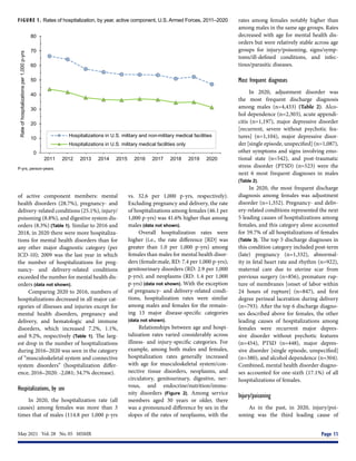 May 2021  Vol. 28  No. 05  MSMR	 Page 11
of active component members: mental
health disorders (28.7%), pregnancy- and
delivery-related conditions (25.1%), injury/
poisoning (8.8%), and digestive system dis-
orders (8.3%) (Table 1). Similar to 2016 and
2018, in 2020 there were more hospitaliza-
tions for mental health disorders than for
any other major diagnostic category (per
ICD-10); 2009 was the last year in which
the number of hospitalizations for preg-
nancy- and delivery-related conditions
exceeded the number for mental health dis-
orders (data not shown).
Comparing 2020 to 2016, numbers of
hospitalizations decreased in all major cat-
egories of illnesses and injuries except for
mental health disorders, pregnancy and
delivery, and hematologic and immune
disorders, which increased 7.2%, 1.1%,
and 9.2%, respectively (Table 1). The larg-
est drop in the number of hospitalizations
during 2016–2020 was seen in the category
of “musculoskeletal system and connective
system disorders” (hospitalization differ-
ence, 2016–2020: -2,081; 34.7% decrease).
Hospitalizations, by sex
In 2020, the hospitalization rate (all
causes) among females was more than 3
times that of males (114.8 per 1,000 p-yrs
vs. 32.6 per 1,000 p-yrs, respectively).
Excluding pregnancy and delivery, the rate
of hospitalizations among females (46.1 per
1,000 p-yrs) was 41.6% higher than among
males (data not shown).
Overall hospitalization rates were
higher (i.e., the rate difference [RD] was
greater than 1.0 per 1,000 p-yrs) among
females than males for mental health disor-
ders (female:male, RD: 7.4 per 1,000 p-yrs);
genitourinary disorders (RD: 2.9 per 1,000
p-yrs); and neoplasms (RD: 1.4 per 1,000
p-yrs) (data not shown). With the exception
of pregnancy- and delivery-related condi-
tions, hospitalization rates were similar
among males and females for the remain-
ing 13 major disease-specific categories
(data not shown).
Relationships between age and hospi-
talization rates varied considerably across
illness- and injury-specific categories. For
example, among both males and females,
hospitalization rates generally increased
with age for musculoskeletal system/con-
nective tissue disorders, neoplasms, and
circulatory, genitourinary, digestive, ner-
vous, and endocrine/nutrition/immu-
nity disorders (Figure 2). Among service
members aged 30 years or older, there
was a pronounced difference by sex in the
slopes of the rates of neoplasms, with the
rates among females notably higher than
among males in the same age groups. Rates
decreased with age for mental health dis-
orders but were relatively stable across age
groups for injury/poisoning, signs/symp-
toms/ill-defined conditions, and infec-
tious/parasitic diseases.
Most frequent diagnoses
In 2020, adjustment disorder was
the most frequent discharge diagnosis
among males (n=4,433) (Table 2). Alco-
hol dependence (n=2,303), acute appendi-
citis (n=1,197), major depressive disorder
[recurrent, severe without psychotic fea-
tures] (n=1,104), major depressive disor-
der [single episode, unspecified] (n=1,087),
other symptoms and signs involving emo-
tional state (n=542), and post-traumatic
stress disorder (PTSD) (n=523) were the
next 6 most frequent diagnoses in males
(Table 2).
In 2020, the most frequent discharge
diagnosis among females was adjustment
disorder (n=1,352). Pregnancy- and deliv-
ery-related conditions represented the next
5 leading causes of hospitalizations among
females, and this category alone accounted
for 59.7% of all hospitalizations of females
(Table 3). The top 5 discharge diagnoses in
this condition category included post-term
(late) pregnancy (n=1,332), abnormal-
ity in fetal heart rate and rhythm (n=922),
maternal care due to uterine scar from
previous surgery (n=856), premature rup-
ture of membranes [onset of labor within
24 hours of rupture] (n=847), and first
degree perineal laceration during delivery
(n=793). After the top 6 discharge diagno-
ses described above for females, the other
leading causes of hospitalizations among
females were recurrent major depres-
sive disorder without psychotic features
(n=454), PTSD (n=448), major depres-
sive disorder [single episode, unspecified]
(n=380), and alcohol dependence (n=304).
Combined, mental health disorder diagno-
ses accounted for one-sixth (17.1%) of all
hospitalizations of females.
Injury/poisoning
As in the past, in 2020, injury/poi-
soning was the third leading cause of
FIGURE 1. Rates of hospitalization, by year, active component, U.S. Armed Forces, 2011–2020
P-yrs, person-years.
0
10
20
30
40
50
60
70
80
2011 2012 2013 2014 2015 2016 2017 2018 2019 2020
Rate
of
hospitalizations
per
1,000
p-yrs
Hospitalizations in U.S. military and non-military medical facilities
Hospitalizations in U.S. military medical facilities only
 