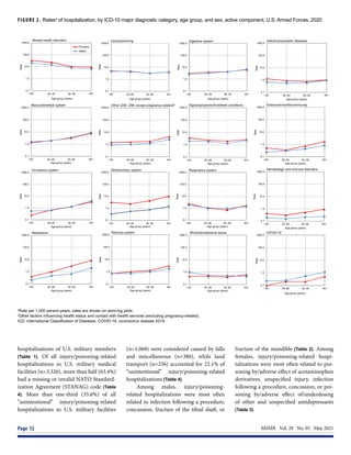 MSMR  Vol. 28  No. 05  May 2021
Page 12
FIGURE 2. Ratesa
of hospitalization, by ICD-10 major diagnostic category, age group, and sex, active component, U.S. Armed Forces, 2020
a
Rate per 1,000 person-years; rates are shown on semi-log plots.
b
Other factors influencing health status and contact with health services (excluding pregnancy-related).
ICD, International Classification of Diseases; COVID-19, coronavirus disease 2019.
0.1
1.0
10.0
100.0
1000.0
<20 20–29 30–39 40+
Rate
Age group (years)
COVID-19
0.1
1.0
10.0
100.0
1000.0
<20 20–29 30–39 40+
Rate Age group (years)
Injury/poisoning
0.1
1.0
10.0
100.0
1000.0
<20 20–29 30–39 40+
Rate
Age group (years)
Digestive system
0.1
1.0
10.0
100.0
1000.0
<20 20–29 30–39 40+
Rate
Age group (years)
Mental health disorders
Females
Males
0.1
1.0
10.0
100.0
1000.0
<20 20–29 30–39 40+
Rate
Age group (years)
Musculoskeletal system
0.1
1.0
10.0
100.0
1000.0
<20 20–29 30–39 40+
Rate
Age group (years)
Other (Z00 Z99, except pregnancy-related)b
0.1
1.0
10.0
100.0
1000.0
<20 20–29 30–39 40+
Rate
Age group (years)
Signs/symptoms/ill-defined conditions
0.1
1.0
10.0
100.0
1000.0
<20 20–29 30–39 40+
Rate
Age group (years)
Circulatory system
0.1
1.0
10.0
100.0
1000.0
<20 20–29 30–39 40+
Rate
Age group (years)
Genitourinary system
0.1
1.0
10.0
100.0
1000.0
<20 20–29 30–39 40+
Rate
Age group (years)
Respiratory system
0.1
1.0
10.0
100.0
1000.0
<20 20–29 30–39 40+
Rate
Age group (years)
Neoplasms
0.1
1.0
10.0
100.0
1000.0
<20 20–29 30–39 40+
Rate
Age group (years)
Nervous system
0.1
1.0
10.0
100.0
1000.0
<20 20–29 30–39 40+
Rate
Age group (years)
Skin/subcutaneous tissue
0.1
1.0
10.0
100.0
1000.0
<20 20–29 30–39 40+
Rate
Age group (years)
Infectious/parasitic diseases
0.1
1.0
10.0
100.0
1000.0
<20 20–29 30–39 40+
Rate
Age group (years)
Endocrine/nutrition/immunity
0.1
1.0
10.0
100.0
1000.0
<20 20–29 30–39 40+
Rate
Age group (years)
Hematologic and immune disorders
hospitalizations of U.S. military members
(Table 1). Of all injury/poisoning-related
hospitalizations in U.S. military medical
facilities (n=3,326), more than half (63.4%)
had a missing or invalid NATO Standard-
ization Agreement (STANAG) code (Table
4). More than one-third (35.6%) of all
“unintentional” injury/poisoning-related
hospitalizations in U.S. military facilities
(n=1,068) were considered caused by falls
and miscellaneous (n=380), while land
transport (n=236) accounted for 22.1% of
“unintentional” injury/poisoning-related
hospitalizations (Table 4).
Among males, injury/poisoning-
related hospitalizations were most often
related to infection following a procedure,
concussion, fracture of the tibial shaft, or
fracture of the mandible (Table 2). Among
females, injury/poisoning-related hospi-
talizations were most often related to poi-
soning by/adverse effect of acetaminophen
derivatives, unspecified injury, infection
following a procedure, concussion, or poi-
soning by/adverse effect of/underdosing
of other and unspecified antidepressants
(Table 3).
 