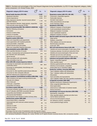 May 2021  Vol. 28  No. 05  MSMR	 Page 13
TABLE 2. Numbers and percentages of the most frequent diagnoses during hospitalization, by ICD-10 major diagnostic category, males,
active component, U.S. Armed Forces, 2020
Diagnostic category (ICD-10 codes) No. %a
Mental health disorders (F01-F99) 13,467
Adjustment disorders 4,433 32.9
Alcohol dependence 2,303 17.1
Major depressive disorder, recurrent severe without
psychotic features
1,104 8.2
Major depressive disorder, single episode, unspecified 1,087 8.1
Post-traumatic stress disorder (PTSD) 523 3.9
Injury and poisoning (S00–T98, DOD0101–DOD0105) 4,598
Infection following a procedure 201 4.4
Concussion 124 2.7
Fracture of shaft of tibia 116 2.5
Fracture of mandible 113 2.5
Heatstroke and sunstroke 113 2.5
Digestive system (K00–K95) 4,223
Other and unspecified acute appendicitis 1,197 28.3
Acute appendicitis with localized peritonitis 258 6.1
Acute pancreatitis, unspecified 172 4.1
Alcohol induced acute pancreatitis 125 3.0
Other and unspecified intestinal obstruction 109 2.6
Musculoskeletal system (M00–M99) 3,310
Other specified disorders of muscle 474 14.3
Thoracic, thoracolumbar and lumbosacral intervertebral
disc disorders with radiculopathy
275 8.3
Spinal stenosis 222 6.7
Other spondylosis with radiculopathy 165 5.0
Major anomalies of jaw size 152 4.6
Other (Z00–Z99, except pregnancy-related) 1,355
Encounter for examination and observation for
unspecified reason
363 26.8
Encounter for antineoplastic chemotherapy and
immunotherapy
189 13.9
Encounter for other specified postprocedural aftercare 173 12.8
Encounter for other orthopedic aftercare 134 9.9
Aftercare following joint replacement surgery 93 6.9
Signs, symptoms, and ill-defined conditions (R00–R99) 1,854
Other symptoms and signs involving emotional state 542 29.2
Syncope and collapse 174 9.4
Other chest pain 121 6.5
Chest pain, unspecified 116 6.3
Unspecified convulsions 93 5.0
Circulatory system (I00–I99) 1,264
Pulmonary embolism without acute cor pulmonale 152 12.0
Non-ST elevation (NSTEMI) myocardial infarction 69 5.5
Unspecified atrial fibrillation and atrial flutter 55 4.4
Paroxysmal atrial fibrillation 53 4.2
Atherosclerotic heart disease of native coronary artery 38 3.0
Genitourinary system (N00–N99) 744
Acute kidney failure, unspecified 167 22.4
Hydronephrosis with renal and ureteral calculous
obstruction
58 7.8
Calculus of ureter 53 7.1
Calculus of kidney 49 6.6
Torsion of testis 39 5.2
Diagnostic category (ICD-10 codes) No. %a
Respiratory system (460–519; J00–J99) 1,224
Pneumonia, unspecified organism 152 12.4
Peritonsillar abscess 98 8.0
Deviated nasal septum 63 5.1
Other pneumothorax and air leak 53 4.3
Acute respiratory failure 51 4.2
Neoplasms (C00–D49) 727
Malignant neoplasm of thyroid gland 40 5.5
Acute lymphoblastic leukemia [ALL] 26 3.6
Malignant neoplasm of prostate 23 3.2
Acute myeloblastic leukemia 23 3.2
Malignant neoplasm of rectum 17 2.3
Nervous system and sense organs (G00–G99, H00–H95) 981
Sleep apnea 73 7.4
Epilepsy, unspecified 64 6.5
Other epilepsy and recurrent seizures 47 4.8
Brachial plexus disorders 47 4.8
Acute pain, NEC 32 3.3
Skin and subcutaneous tissue (L00–L99) 632
Cellulitis and acute lymphangitis of other parts of limb 257 40.7
Cutaneous abscess, furuncle and carbuncle of limb 43 6.8
Cellulitis and acute lymphangitis of face and neck 32 5.1
Pilonidal cyst and sinus with abscess 31 4.9
Cellulitis and acute lymphangitis of finger and toe 28 4.4
Infectious and parasitic diseases (A00–B99) 666
Sepsis, unspecified organism 196 29.4
Other specified sepsis 56 8.4
Infectious gastroenteritis and colitis, unspecified 53 8.0
Infectious mononucleosis, unspecified 36 5.4
Enterocolitis due to Clostridium difficile 28 4.2
Endocrine, nutrition, immunity (E00–E89) 422
Type 2 diabetes mellitus with ketoacidosis 68 16.1
Type 1 diabetes mellitus with ketoacidosis 66 15.6
Dehydration 27 6.4
Hypo-osmolality and hyponatremia 27 6.4
Type 2 diabetes mellitus with other specified complications 26 6.2
Congenital anomalies (Q00–Q99) 141
Meckel's diverticulum (displaced) (hypertrophic) 12 8.5
Other congenital deformities of hip 12 8.5
Atrial septal defect 11 7.8
Arteriovenous malformation of cerebral vessels 10 7.1
Pectus excavatum 9 6.4
Hematologic and immune disorders (D50–D89) 193
Neutropenia, unspecified 27 14.0
Other specified aplastic anemias and other bone
marrow failure syndromes
17 8.8
Immune thrombocytopenic purpura 16 8.3
Iron deficiency anemia, unspecified 14 7.3
Acute posthemorrhagic anemia 12 6.2
a
Percentage of the total number of hospitalizations within the diagnostic category.
b
Other factors influencing health status and contact with health services (excluding pregnancy-related).
ICD, International Classification of Diseases; No., number; NSTEMI, non-ST segment elevation myocardial infarction; NEC, not elsewhere classified.
 