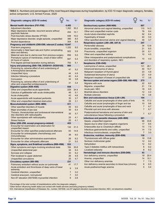 MSMR  Vol. 28  No. 05  May 2021
Page 14
TABLE 3. Numbers and percentages of the most frequent diagnoses during hospitalization, by ICD-10 major diagnostic category, females,
active component, U.S. Armed Forces, 2020
Diagnostic category (ICD-10 codes) No. %a
Mental health disorders (F01-F99) 4,482
Adjustment disorders 1,352 30.2
Major depressive disorder, recurrent severe without
psychotic features
454 10.1
Post-traumatic stress disorder (PTSD) 448 10.0
Major depressive disorder, single episode, unspecified 380 8.5
Alcohol dependence 304 6.8
Pregnancy and childbirth (O00-O99, relevant Z codes) 15,647
Post-term pregnancy 1,332 8.5
Abnormality in fetal heart rate and rhythm complicating
labor and delivery
922 5.9
Maternal care due to uterine scar from previous surgery 856 5.5
Premature rupture of membranes, onset of labor within
24 hours of rupture
847 5.4
First degree perineal laceration during delivery 793 5.1
Injury and poisoning (S00–T98, DOD0101–DOD0105) 900
Poisoning by, adverse effect of and underdosing of
4-Aminophenol derivatives
47 5.2
Unspecified injury 44 4.9
Infection following a procedure 40 4.4
Concussion 34 3.8
Poisoning by, adverse effect of and underdosing of
other and unspecified antidepressants
31 3.4
Digestive system (K00–K95) 938
Other and unspecified acute appendicitis 229 24.4
Calculus of gallbladder with acute cholecystitis 48 5.1
Acute cholecystitis 43 4.6
Acute appendicitis with localized peritonitis 35 3.7
Other and unspecified intestinal obstruction 29 3.1
Musculoskeletal system (M00–M99) 611
Other specified disorders of muscle 55 9.0
Major anomalies of jaw size 39 6.4
Thoracic, thoracolumbar and lumbosacral intervertebral
disc disorders with radiculopathy
35 5.7
Other spondylosis with radiculopathy 25 4.1
Stress fracture 25 4.1
Other (Z00–Z99, except pregnancy-related) 422
Encounter for examination and observation for
unspecified reason
132 31.3
Encounter for other specified postprocedural aftercare 63 14.9
Encounter for antineoplastic chemotherapy and
immunotherapy
38 9.0
Encounter for other administrative examinations 26 6.2
Encounter for other orthopedic aftercare 21 5.0
Signs, symptoms, and ill-defined conditions (R00–R99) 533
Other symptoms and signs involving emotional state 164 30.8
Unspecified abdominal pain 34 6.4
Syncope and collapse 33 6.2
Pain localized to upper abdomen 26 4.9
Unspecified convulsions 25 4.7
Circulatory system (I00–I99) 231
Pulmonary embolism without acute cor pulmonale 41 17.7
Acute embolism and thrombosis of deep veins of lower
extremity
9 3.9
Cerebral infarction, unspecified 7 3.0
Cerebral aneurysm, nonruptured 7 3.0
Non-ST elevation (NSTEMI) myocardial infarction 6 2.6
Diagnostic category (ICD-10 codes) No. %a
Genitourinary system (N00-N99) 807
Abnormal uterine and vaginal bleeding, unspecified 115 14.3
Other and unspecified ovarian cysts 76 9.4
Acute tubulo-interstitial nephritis 52 6.4
Hypertrophy of breast 40 5.0
Other specified abnormal uterine and vaginal bleeding 30 3.7
Respiratory system (J00–J99, U07.0) 247
Peritonsillar abscess 34 13.8
Acute tonsillitis, unspecified 21 8.5
Pneumonia, unspecified organism 20 8.1
Other and unspecified asthma 10 4.0
Other intraoperative and postprocedural complications
and disorders of respiratory system, NEC
10 4.0
Neoplasms (C00–D49) 467
Leiomyoma of uterus, unspecified 131 28.1
Intramural leiomyoma of uterus 50 10.7
Malignant neoplasm of thyroid gland 23 4.9
Subserosal leiomyoma of uterus 23 4.9
Malignant neoplasm of breast of unspecified site 17 3.6
Nervous system and sense organs (G00–G99, H00–H95) 275
Migraine with aura 22 8.0
Migraine, unspecified 21 7.6
Acute pain, NEC 18 6.5
Brachial plexus disorders 12 4.4
Multiple sclerosis 10 3.6
Skin and subcutaneous tissue (L00–L99) 104
Cellulitis and acute lymphangitis of other parts of limb 18 17.3
Cellulitis and acute lymphangitis of finger and toe 10 9.6
Cellulitis and acute lymphangitis of face and neck 7 6.7
Pilonidal cyst and sinus with abscess 7 6.7
Postprocedural hematoma and seroma of skin and
subcutaneous tissue following a procedure
7 6.7
Infectious and parasitic diseases (A00–B99) 201
Sepsis, unspecified organism 68 33.8
Sepsis due to other Gram-negative organisms 17 8.5
Enterocolitis due to Clostridium difficile 15 7.5
Infectious gastroenteritis and colitis, unspecified 14 7.0
Infectious mononucleosis, unspecified 7 3.5
Endocrine, nutrition, immunity (E00–E89) 130
Thyrotoxicosis with diffuse goiter 18 13.8
Nontoxic multinodular goiter 12 9.2
Dehydration 12 9.2
Type 2 diabetes mellitus with ketoacidosis 8 6.2
Localized adiposity 8 6.2
Hematologic and immune disorders (D50-D89) 93
Iron deficiency anemia, unspecified 19 20.4
Anemia, unspecified 14 15.1
Other iron deficiency anemias 7 7.5
Iron deficiency anemia secondary to blood loss (chronic) 6 6.5
Acute posthemorrhagic anemia 5 5.4
a
Percentage of the total number of hospitalizations within the diagnostic category.
b
Other factors influencing health status and contact with health services (excluding pregnancy-related).
ICD, International Classification of Diseases; No., number; NSTEMI, non-ST segment elevation myocardial infarction; NEC, not elsewhere classified.
 