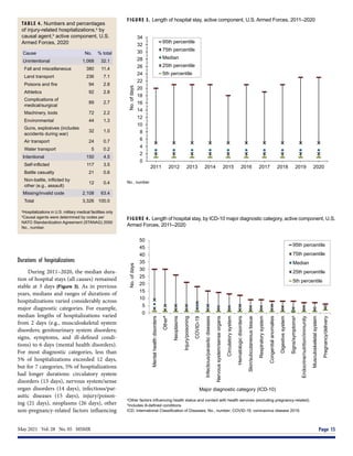 May 2021  Vol. 28  No. 05  MSMR	 Page 15
0
2
4
6
8
10
12
14
16
18
20
22
24
26
28
30
32
34
2011 2012 2013 2014 2015 2016 2017 2018 2019 2020
No.
of
days
95th percentile
75th percentile
Median
25th percentile
5th percentile
TABLE 4. Numbers and percentages
of injury-related hospitalizations,a
by
causal agent,b
active component, U.S.
Armed Forces, 2020
Cause No. % total
Unintentional 1,068 32.1
Fall and miscellaneous 380 11.4
Land transport 236 7.1
Poisons and fire 94 2.8
Athletics 92 2.8
Complications of
medical/surgical
89 2.7
Machinery, tools 72 2.2
Environmental 44 1.3
Guns, explosives (includes
accidents during war)
32 1.0
Air transport 24 0.7
Water transport 5 0.2
Intentional 150 4.5
Self-inflicted 117 3.5
Battle casualty 21 0.6
Non-battle, inflicted by
other (e.g., assault)
12 0.4
Missing/invalid code 2,108 63.4
Total 3,326 100.0
a
Hospitalizations in U.S. military medical facilities only
b
Causal agents were determined by codes per
NATO Standardization Agreement (STANAG) 2050
No., number.
FIGURE 3. Length of hospital stay, active component, U.S. Armed Forces, 2011–2020
FIGURE 4. Length of hospital stay, by ICD-10 major diagnostic category, active component, U.S.
Armed Forces, 2011–2020
No., number.
a
Other factors influencing health status and contact with health services (excluding pregnancy-related).
b
Includes ill-defined conditions.
ICD, International Classification of Diseases; No., number; COVID-19, coronavirus disease 2019.
0
5
10
15
20
25
30
35
40
45
50
s
r
e
d
r
o
s
i
d
h
t
l
a
e
h
l
a
t
n
e
M
Otherª
Neoplasms
Injury/poisoning
COVID-19
Infectious/parasitic
diseases
Nervous
system/sense
organs
Circulatory
system
Hematologic
disorders
Skin/subcutaneous
tissue
Respiratory
system
Congenital
anomalies
Digestive
system
Signs/symptomsᵇ
Endocrine/nutrition/immunity
Musculoskeletal
system
Pregnancy/delivery
No.
of
days
Major diagnostic category (ICD-10)
95th percentile
75th percentile
Median
25th percentile
5th percentile
Durations of hospitalizations
During 2011–2020, the median dura-
tion of hospital stays (all causes) remained
stable at 3 days (Figure 3). As in previous
years, medians and ranges of durations of
hospitalizations varied considerably across
major diagnostic categories. For example,
median lengths of hospitalizations varied
from 2 days (e.g., musculoskeletal system
disorders; genitourinary system disorders;
signs, symptoms, and ill-defined condi-
tions) to 6 days (mental health disorders).
For most diagnostic categories, less than
5% of hospitalizations exceeded 12 days,
but for 7 categories, 5% of hospitalizations
had longer durations: circulatory system
disorders (13 days), nervous system/sense
organ disorders (14 days), infectious/par-
asitic diseases (15 days), injury/poison-
ing (21 days), neoplasms (26 days), other
non-pregnancy-related factors influencing
 