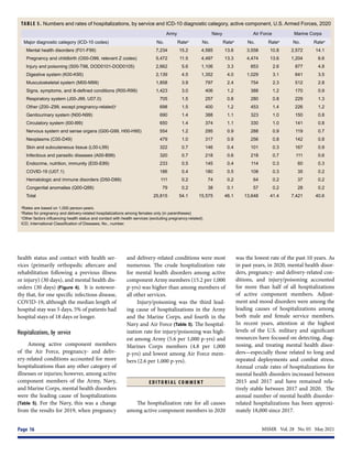 MSMR  Vol. 28  No. 05  May 2021
Page 16
TABLE 5. Numbers and rates of hospitalizations, by service and ICD-10 diagnostic category, active component, U.S. Armed Forces, 2020
Army Navy Air Force Marine Corps
Major diagnostic category (ICD-10 codes) No. Ratea
No. Ratea
No. Ratea
No. Ratea
Mental health disorders (F01-F99) 7,234 15.2 4,585 13.6 3,558 10.8 2,572 14.1
Pregnancy and childbirth (O00-O99, relevant Z codes) 5,472 11.5 4,497 13.3 4,474 13.6 1,204 6.6
Injury and poisoning (S00-T98, DOD0101-DOD0105) 2,662 5.6 1,106 3.3 853 2.6 877 4.8
Digestive system (K00-K95) 2,139 4.5 1,352 4.0 1,029 3.1 641 3.5
Musculoskeletal system (M00-M99) 1,858 3.9 797 2.4 754 2.3 512 2.8
Signs, symptoms, and ill-defined conditions (R00-R99) 1,423 3.0 406 1.2 388 1.2 170 0.9
Respiratory system (J00-J99, U07.0) 705 1.5 257 0.8 280 0.8 229 1.3
Other (Z00–Z99, except pregnancy-related)c
698 1.5 400 1.2 453 1.4 226 1.2
Genitourinary system (N00-N99) 690 1.4 388 1.1 323 1.0 150 0.8
Circulatory system (I00-I99) 650 1.4 374 1.1 330 1.0 141 0.8
Nervous system and sense organs (G00-G99, H00-H95) 554 1.2 295 0.9 288 0.9 119 0.7
Neoplasms (C00-D49) 479 1.0 317 0.9 256 0.8 142 0.8
Skin and subcutaneous tissue (L00-L99) 322 0.7 146 0.4 101 0.3 167 0.9
Infectious and parasitic diseases (A00-B99) 320 0.7 218 0.6 218 0.7 111 0.6
Endocrine, nutrition, immunity (E00-E89) 233 0.5 145 0.4 114 0.3 60 0.3
COVID-19 (U07.1) 186 0.4 180 0.5 108 0.3 35 0.2
Hematologic and immune disorders (D50-D89) 111 0.2 74 0.2 64 0.2 37 0.2
Congenital anomalies (Q00-Q99) 79 0.2 38 0.1 57 0.2 28 0.2
Total 25,815 54.1 15,575 46.1 13,648 41.4 7,421 40.6
a
Rates are based on 1,000 person-years.
b
Rates for pregnancy and delivery-related hospitalizations among females only (in parentheses)
c
Other factors influencing health status and contact with health services (excluding pregnancy-related).
ICD, International Classification of Diseases; No., number.
health status and contact with health ser-
vices (primarily orthopedic aftercare and
rehabilitation following a previous illness
or injury) (30 days), and mental health dis-
orders (30 days) (Figure 4). It is notewor-
thy that, for one specific infectious disease,
COVID-19, although the median length of
hospital stay was 5 days, 5% of patients had
hospital stays of 18 days or longer.
Hospitalizations, by service
Among active component members
of the Air Force, pregnancy- and deliv-
ery-related conditions accounted for more
hospitalizations than any other category of
illnesses or injuries; however, among active
component members of the Army, Navy,
and Marine Corps, mental health disorders
were the leading cause of hospitalizations
(Table 5). For the Navy, this was a change
from the results for 2019, when pregnancy
and delivery-related conditions were most
numerous. The crude hospitalization rate
for mental health disorders among active
component Army members (15.2 per 1,000
p-yrs) was higher than among members of
all other services.
Injury/poisoning was the third lead-
ing cause of hospitalizations in the Army
and the Marine Corps, and fourth in the
Navy and Air Force (Table 5). The hospital-
ization rate for injury/poisoning was high-
est among Army (5.6 per 1,000 p-yrs) and
Marines Corps members (4.8 per 1,000
p-yrs) and lowest among Air Force mem-
bers (2.6 per 1,000 p-yrs).
E D I T O R I A L C O M M E N T
The hospitalization rate for all causes
among active component members in 2020
was the lowest rate of the past 10 years. As
in past years, in 2020, mental health disor-
ders, pregnancy- and delivery-related con-
ditions, and injury/poisoning accounted
for more than half of all hospitalizations
of active component members. Adjust-
ment and mood disorders were among the
leading causes of hospitalizations among
both male and female service members.
In recent years, attention at the highest
levels of the U.S. military and significant
resources have focused on detecting, diag-
nosing, and treating mental health disor-
ders—especially those related to long and
repeated deployments and combat stress.
Annual crude rates of hospitalizations for
mental health disorders increased between
2015 and 2017 and have remained rela-
tively stable between 2017 and 2020. The
annual number of mental health disorder-
related hospitalizations has been approxi-
mately 18,000 since 2017.
 