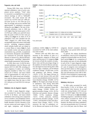 May 2021  Vol. 28  No. 05  MSMR	 Page 19
FIGURE 1. Rates of ambulatory visits by year, active component, U.S. Armed Forces, 2011–
2020
P-yrs, person-years.
0.0
2,000.0
4,000.0
6,000.0
8,000.0
10,000.0
12,000.0
14,000.0
16,000.0
18,000.0
2011 2012 2013 2014 2015 2016 2017 2018 2019 2020
Rate
per
1,000
p-yrs
Outpatient visits in U.S. military and non-military medical facilities
Outpatient visits in U.S. military medical facilities
Frequencies, rates, and trends
During 2020, there were 19,070,128
reported ambulatory visits of active com-
ponent service members. “Visits” refers
to encounters accomplished via in-person
clinical meetings as well as “telehealth”
encounters. The crude annual rate (all
causes) was 14,370.8 visits per 1,000 per-
son-years (p-yrs) or 14.4 visits per p-yr;
thus, on average, each service member had
approximately 14 ambulatory encounters
during the year (Table 1). The rate of doc-
umented ambulatory visits in 2020 was
4.2% higher than the lowest point in 2011
(13,792.8 per 1,000 p-yrs) and 8.6% lower
than the peak in 2019 (15,718.5 visits per
1,000 p-yrs) (Figure 1). In 2020, 41.1% of
ambulatory visits were classified into the
“other” category (i.e., other factors influ-
encing health status and contact with health
services, excluding pregnancy-related),
which includes health care not related to
a current illness or injury (Table 1). Such
care includes routine and special medical
examinations (e.g., periodic, occupational,
or retirement), therapeutic and rehabilita-
tive treatments for previously diagnosed
illnesses or injuries (e.g., physical therapy),
immunizations, counseling, deployment-
related health assessments, and screening.
In 2020, there were 11,238,744 docu-
mented ambulatory visits for illnesses and
injuries (ICD-10: A00–T88, including rel-
evant pregnancy Z-codes), not including
diagnoses classified as “other,” for a crude
annual rate of illness- and injury-related
visits of approximately 8.5 visits per p-yr
(Table 1). The crude annual rate of ambula-
tory visits for illnesses and injuries in 2020
was slightly lower than the rates in 2018
(9.2 visits per p-yr) and 2016 (9.6 visits per
p-yr).
Ambulatory visits, by diagnostic categories
In 2020, 4 major diagnostic catego-
ries accounted for almost three-quarters
(72.7%) of all illness- and injury-related
ambulatory visits among active component
service members: musculoskeletal system/
connective tissue disorders (31.8%); mental
health disorders (18.4%); disorders of the
nervous system and sense organs (11.7%);
and signs, symptoms, and ill-defined
conditions (10.8%) (Table 1). COVID-19
accounted for 0.44% of the total ambula-
tory visits in 2020.
Between 2016 and 2020, there were
increases in the numbers of visits in 4
major diagnostic categories of illness and
injury and decreases in 12 categories (Table
1). In terms of both the numbers of ambu-
latory visits and the percentage change in
the numbers of visits for illnesses and inju-
ries, the largest increases during 2016–2020
were for signs, symptoms, and ill-defined
conditions (change: +70,399 visits; +6.2%)
and pregnancy and delivery (change:
+18,455; +5.7%). The largest decrease in
numbers of visits between 2016 and 2020
was for musculoskeletal system/connective
tissue disorders (change: -824,009; -18.7%)
(Table 1). The largest percentage decreases
in ambulatory visits during 2016–2020
were for injury and poisoning (change:
-214,151; -24.9%); respiratory system dis-
orders (change: -133,605; -20.9%); con-
genital anomalies (change: -4,510; -20.1%);
infectious and parasitic diseases (change:
-39,004; -15.7%); neoplasms (change:
-18,313; -13.9%); endocrine, nutrition,
and immunity disorders (change: -21,679;
-13.8%); ; and disorders of skin and subcu-
taneous tissue (change: -50,011; -12.7%);
moreover, the rates of ambulatory vis-
its for illnesses and injuries in all of these
categories showed consistent decreases
during the 5-year period (2016–2018 and
2018–2020).
In general, the relative distributions
of ambulatory visits by ICD-10 diagnostic
categories remained stable over the surveil-
lance period (Table 1). In a comparison of
the numbers and rates of visits attributable
to each of the 17 major diagnostic catego-
ries in the 3 years of interest, the rank orders
of 1 pair of categories were exchanged in
2016 and 2018 relative to 2020: pregnancy
and delivery (9th to 8th) and disorders of
skin and subcutaneous tissue (8th to 9th).
COVID-19 was included as a separate diag-
nostic category in 2020 and ranked 16th
in
total visits.
Ambulatory visits, by sex
In 2020, males accounted for nearly
three-fourths (71.9%) of all illness- and
injury-related visits; however, the annual
crude rate among females (13.9 visits per
p-yr) was 88.6% higher than that among
males (7.4 visits per p-yr) (data not shown).
Excluding pregnancy- and delivery-related
visits (which accounted for 10.9% of all
non-Z-coded ambulatory visits among
females), the illness and injury ambulatory
visit rate among females was 12.4 visits per
p-yr. As in the past, rates for illness- and
 