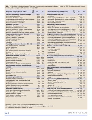 MSMR  Vol. 28  No. 05  May 2021
Page 22
TABLE 3. Numbers and percentages of the most frequent diagnoses during ambulatory visits, by ICD-10 major diagnostic category,
females, active component, U.S. Armed Forces, 2020
Diagnostic category (ICD-10 codes) No. %a
Infectious and parasitic diseases (A00–B99) 58,274
Viral infection, unspecified 7,632 13.1
Candidiasis of vulva and vagina 7,398 12.7
Chlamydial infection of genitourinary tract, unspecified 3,103 5.3
Viral intestinal infection, unspecified 2,983 5.1
Coronavirus infection, unspecified 2,960 5.1
Neoplasms (C00–D49) 32,002
Leiomyoma of uterus, unspecified 3,510 11.0
Neoplasm of uncertain behavior of skin 2,980 9.3
Malignant neoplasm of breast of unspecified site 2,180 6.8
Melanocytic nevi, unspecified 1,044 3.3
Malignant neoplasm of upper-outer quadrant of breast 982 3.1
Endocrine, nutrition, immunity (E00-E89) 39,737
Hypothyroidism, unspecified 6,294 15.8
Vitamin D deficiency, unspecified 6,192 15.6
Polycystic ovarian syndrome 2,813 7.1
Obesity, unspecified 2,120 5.3
Overweight 1,347 3.4
Hematologic and immune disorders (D50-D89) 15,170
Iron deficiency anemia, unspecified 4,574 30.2
Anemia, unspecified 2,787 18.4
Sickle-cell trait 1,784 11.8
Iron deficiency anemia secondary to blood loss
(chronic)
973 6.4
Other specified disorders of white blood cells 703 4.6
Mental health disorders (F01-F99) 621,092
Adjustment disorders 156,859 25.3
Post-traumatic stress disorder (ptsd) 86,217 13.9
Anxiety disorder, unspecified 42,961 6.9
Alcohol dependence 35,678 5.7
Major depressive disorder, recurrent, moderate 31,676 5.1
Nervous system and sense organs (G00-G99,
H00-H95)
233,479
Sleep apnea 37,412 16.0
Myopia 20,043 8.6
Chronic pain, not elsewhere classified 17,400 7.5
Insomnia 13,383 5.7
Migraine with aura 9,011 3.9
Circulatory system (I00-I99) 20,234
Essential (primary) hypertension 6,638 32.8
Varicose veins of lower extremities with other
complications
880 4.3
Pulmonary embolism without acute cor pulmonale 705 3.5
Venous insufficiency (chronic) (peripheral) 613 3.0
Supraventricular tachycardia 604 3.0
Respiratory system (J00-J99) 134,167
Acute upper respiratory infection, unspecified 28,276 21.1
Acute pharyngitis, unspecified 18,108 13.5
Allergic rhinitis due to pollen 11,338 8.5
Acute nasopharyngitis [common cold] 11,076 8.3
Allergic rhinitis, unspecified 8,678 6.5
Diagnostic category (ICD-10 codes) No. %a
Digestive system (K00–K95) 50,675
Constipation 8,135 16.1
Gastro-esophageal reflux disease without esophagitis 4,936 9.7
Noninfective gastroenteritis and colitis, unspecified 3,079 6.1
Hemorrhage of anus and rectum 1,859 3.7
Unspecified hemorrhoids 1,607 3.2
Genitourinary system (N00-N99) 171,150
Acute vaginitis 20,775 12.1
Urinary tract infection, site not specified 14,268 8.3
Other specified noninflammatory disorders of vagina 9,016 5.3
Abnormal uterine and vaginal bleeding, unspecified 8,693 5.1
Female infertility, unspecified 7,612 4.4
Pregnancy and delivery (O00-O99, relevant Z codes) 343,640
Encounter for care and examination of lactating mother 33,816 9.8
Encounter for supervision of normal first pregnancy 31,534 9.2
Encounter for supervision of other normal pregnancy 24,411 7.1
Encounter for routine postpartum follow-up 19,275 5.6
Other specified diseases and conditions complicating
pregnancy, childbirth and the puerperium
14,682 4.3
Skin and subcutaneous tissue (L00-L99) 89,209
Acne vulgaris 13,626 15.3
Dermatitis, unspecified 5,734 6.4
Acne, unspecified 5,292 5.9
Ingrowing nail 2,650 3.0
Urticaria, unspecified 2,347 2.6
Musculoskeletal system and connective tissue
(M00-M99)
849,544
Pain in joint 329,116 38.7
Low back pain 140,947 16.6
Pain in limb, hand, foot, fingers and toes 64,181 7.6
Cervicalgia 46,825 5.5
Stress fracture 20,984 2.5
Signs, symptoms, and ill-defined conditions
(R00-R99)
355,689
Pelvic and perineal pain 24,130 6.8
Headache 21,174 6.0
Other symptoms and signs involving emotional state 18,491 5.2
Unspecified abdominal pain 17,383 4.9
Cough 16,398 4.6
Injury/poisoning (DOD0101-DOD0105) 122,951
Sprain of ankle 9,557 7.8
Sprain of cruciate ligament of knee 3,736 3.0
Concussion 3,495 2.8
Sprain of hip 2,457 2.0
Physical abuse, confirmed 2,438 2.0
Other (Z00–Z99, except pregnancy-related)b
2,096,939
Encounter for other administrative examinations 487,008 23.2
Encounter for administrative examinations, unspecified 170,854 8.1
Encounter for immunization 138,471 6.6
Other specified counseling 135,860 6.5
Persons encountering health services in other
specified circumstances
67,908 3.2
a
Percentage of the total number of hospitalizations within the diagnostic category.
b
Other factors influencing health status and contact with health services (excluding pregnancy-related).
ICD, International Classification of Diseases; No., number.
 