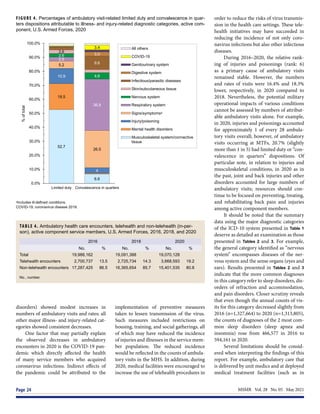 MSMR  Vol. 28  No. 05  May 2021
Page 24
FIGURE 4. Percentages of ambulatory visit-related limited duty and convalescence in quar-
ters dispositions attributable to illness- and injury-related diagnostic categories, active com-
ponent, U.S. Armed Forces, 2020
ᵃIncludes ill-defined conditions.
COVID-19, coronavirus disease 2019.
52.7
6.6
18.5
10.9
4
5.2
26.5
2.9
36.8
2.6
4.6
2.6
9.6
3.0
3.4
0.0%
10.0%
20.0%
30.0%
40.0%
50.0%
60.0%
70.0%
80.0%
90.0%
100.0%
Limited duty Convalescence in quarters
%
of
total
All others
COVID-19
Genitourinary system
Digestive system
Infectious/parasitic diseases
Skin/subcutaneous tissue
Nervous system
Respiratory system
Signs/symptomsᵃ
Injury/poisoning
Mental health disorders
Musculoskeletal system/connective
tissue
TABLE 4. Ambulatory health care encounters, telehealth and non-telehealth (in-per-
son), active component service members, U.S. Armed Forces, 2016, 2018, and 2020
2016 2018 2020
No. % No. % No. %
Total 19,988,162 19,091,388 19,070,128
Telehealth encounters 2,700,737 13.5 2,725,734 14.3 3,668,593 19.2
Non-telehealth encounters 17,287,425 86.5 16,365,654 85.7 15,401,535 80.8
No., number.
disorders) showed modest increases in
numbers of ambulatory visits and rates; all
other major illness- and injury-related cat-
egories showed consistent decreases.
One factor that may partially explain
the observed decreases in ambulatory
encounters in 2020 is the COVID-19 pan-
demic which directly affected the health
of many service members who acquired
coronavirus infections. Indirect effects of
the pandemic could be attributed to the
implementation of preventive measures
taken to lessen transmission of the virus.
Such measures included restrictions on
housing, training, and social gatherings, all
of which may have reduced the incidence
of injuries and illnesses in the service mem-
ber population. The reduced incidence
would be reflected in the counts of ambula-
tory visits in the MHS. In addition, during
2020, medical facilities were encouraged to
increase the use of telehealth procedures in
order to reduce the risks of virus transmis-
sion in the health care settings. These tele-
health initiatives may have succeeded in
reducing the incidence of not only coro-
navirus infections but also other infectious
diseases.
During 2016–2020, the relative rank-
ing of injuries and poisonings (rank: 6)
as a primary cause of ambulatory visits
remained stable. However, the numbers
and rates of visits were 16.4% and 18.3%
lower, respectively, in 2020 compared to
2018. Nevertheless, the potential military
operational impacts of various conditions
cannot be assessed by numbers of attribut-
able ambulatory visits alone. For example,
in 2020, injuries and poisonings accounted
for approximately 1 of every 28 ambula-
tory visits overall; however, of ambulatory
visits occurring at MTFs, 20.7% (slightly
more than 1 in 5) had limited duty or “con-
valescence in quarters” dispositions. Of
particular note, in relation to injuries and
musculoskeletal conditions, in 2020 as in
the past, joint and back injuries and other
disorders accounted for large numbers of
ambulatory visits; resources should con-
tinue to be focused on preventing, treating,
and rehabilitating back pain and injuries
among active component members.
It should be noted that the summary
data using the major diagnostic categories
of the ICD-10 system presented in Table 1
deserve as detailed an examination as those
presented in Tables 2 and 3. For example,
the general category identified as “nervous
system” encompasses diseases of the ner-
vous system and the sense organs (eyes and
ears). Results presented in Tables 2 and 3
indicate that the more common diagnoses
in this category refer to sleep disorders, dis-
orders of refraction and accommodation,
and pain disorders. Closer scrutiny reveals
that even though the annual counts of vis-
its for this category decreased slightly from
2016 (n=1,327,664) to 2020 (n=1,313,805),
the counts of diagnoses of the 2 most com-
mon sleep disorders (sleep apnea and
insomnia) rose from 466,577 in 2016 to
594,161 in 2020.
Several limitations should be consid-
ered when interpreting the findings of this
report. For example, ambulatory care that
is delivered by unit medics and at deployed
medical treatment facilities (such as in
 