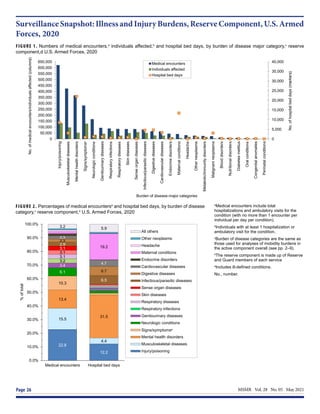 MSMR  Vol. 28  No. 05  May 2021
Page 26
SurveillanceSnapshot:IllnessandInjuryBurdens,ReserveComponent,U.S.Armed
Forces, 2020
FIGURE 1. Numbers of medical encounters,a
individuals affected,b
and hospital bed days, by burden of disease major category,c
reserve
component,d U.S. Armed Forces, 2020
FIGURE 2. Percentages of medical encountersa
and hospital bed days, by burden of disease
category,c
reserve component,d
U.S. Armed Forces, 2020
0
5,000
10,000
15,000
20,000
25,000
30,000
35,000
40,000
0
50,000
100,000
150,000
200,000
250,000
300,000
350,000
400,000
450,000
500,000
550,000
600,000
650,000
Injury/poisoning
Musculoskeletal
diseases
Mental
health
disorders
Signs/symptomsᵉ
Neurologic
conditions
Genitourinary
diseases
Respiratory
infections
Respiratory
diseases
Skin
diseases
Sense
organ
diseases
Infectious/parasitic
diseases
Digestive
diseases
Cardiovascular
diseases
Endocrine
disorders
Maternal
conditions
Headache
Other
neoplasms
Metabolic/immunity
disorders
Malignant
neoplasms
Blood
disorders
Nutritional
disorders
Diabetes
mellitus
Oral
conditions
Congenital
anomalies
Perinatal
conditions
No.
of
hospital
bed
days
(markers)
No.
of
medical
encounters/individuals
affected
(columns)
Burden of disease major categories
Medical encounters
Individuals affected
Hospital bed days
22.8
12.2
15.5
4.4
13.4
31.5
10.3
6.1
3.4
3.2
3.1
3.1
3.1
2.9
6.5
2.3
6.7
2.3
4.7
19.2
3.2 5.9
0.0%
10.0%
20.0%
30.0%
40.0%
50.0%
60.0%
70.0%
80.0%
90.0%
100.0%
Medical encounters Hospital bed days
%
of
total
All others
Other neoplasms
Headache
Maternal conditions
Endocrine disorders
Cardiovascular diseases
Digestive diseases
Infectious/parasitic diseases
Sense organ diseases
Skin diseases
Respiratory diseases
Respiratory infections
Genitourinary diseases
Neurologic conditions
Signs/symptomsᵉ
Mental health disorders
Musculoskeletal diseases
Injury/poisoning
a
Medical encounters include total
hospitalizations and ambulatory visits for the
condition (with no more than 1 encounter per
individual per day per condition).
b
Individuals with at least 1 hospitalization or
ambulatory visit for the condition.
c
Burden of disease categories are the same as
those used for analyses of mobidity burdens in
the active component overall (see pp. 2–9).
d
The reserve component is made up of Reserve
and Guard members of each service
e
Includes ill-defined conditions.
No., number.
 
