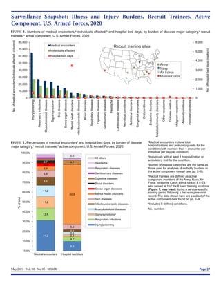 May 2021  Vol. 28  No. 05  MSMR	 Page 27
Surveillance Snapshot: Illness and Injury Burdens, Recruit Trainees, Active
Component, U.S. Armed Forces, 2020
FIGURE 1. Numbers of medical encounters,a
individuals affected,b
and hospital bed days, by burden of disease major category,c
recruit
trainees,d
active component, U.S. Armed Forces, 2020
FIGURE 2. Percentages of medical encountersa
and hospital bed days, by burden of disease
major category,c
recruit trainees,d
active component, U.S. Armed Forces, 2020
a
Medical encounters include total
hospitalizations and ambulatory visits for the
condition (with no more than 1 encounter per
individual per day per condition).
b
Individuals with at least 1 hospitalization or
ambulatory visit for the condition.
c
Burden of disease categories are the same as
those used for analyses of mobidity burdens in
the active component overall (see pp. 2–9).
d
Recruit trainees are defined as active
component members of the Army, Navy, Air
Force, or Marine Corps with a rank of E1–E4
who served at 1 of the 8 basic training locations
(Figure 1, map inset) during a service-specific
training period following a first-ever personnel
record. The data shown here are a subset of the
active component data found on pp. 2–9.
e
Includes ill-defined conditions.
No., number.
0
1,000
2,000
3,000
4,000
5,000
6,000
0
10,000
20,000
30,000
40,000
50,000
60,000
70,000
80,000
Injury/poisoning
Respiratory
infections
Musculoskeletal
diseases
Signs/symptomsᵉ
Skin
diseases
Sense
organ
diseases
Mental
health
disorders
Infectious/parasitic
diseases
Blood
disorders
Respiratory
diseases
Digestive
diseases
Genitourinary
diseases
Headache
Cardiovascular
diseases
Neurologic
conditions
Nutritional
disorders
Congenital
anomalies
Oral
conditions
Endocrine
disorders
Metabolic/immunity
disorders
Other
neoplasms
Diabetes
mellitus
Malignant
neoplasms
Maternal
conditions
Perinatal
conditions
No.
of
hospital
bed
days
(markers)
No.
of
medical
encounters/individuals
affected
(columns)
Burden of disease major categories
Medical encounters
Individuals affected
Hospital bed days
Recruit training sites
Army
Navy
Air Force
Marine Corps
31.2
9.8
12.6
4.7
11.8
2.4
11.2
2.5
8.6
2.6
6.9
5.4
3.9
60.9
3.3
2.7 4.1
5.6
0.0%
10.0%
20.0%
30.0%
40.0%
50.0%
60.0%
70.0%
80.0%
90.0%
100.0%
Medical encounters Hospital bed days
%
of
total
All others
Headache
Respiratory diseases
Genitourinary diseases
Digestive diseases
Blood disorders
Sense organ diseases
Mental health disorders
Skin diseases
Infectious/parasitic diseases
Musculoskeletal diseases
Signs/symptomsᵉ
Respiratory infections
Injury/poisoning
 