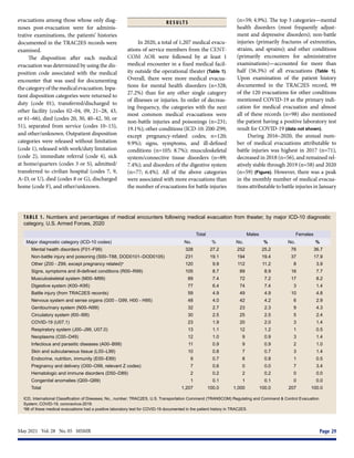 May 2021  Vol. 28  No. 05  MSMR	 Page 29
evacuations among those whose only diag-
noses post-evacuation were for adminis-
trative examinations, the patients’ histories
documented in the TRAC2ES records were
examined.
The disposition after each medical
evacuation was determined by using the dis-
position code associated with the medical
encounter that was used for documenting
thecategoryofthemedicalevacuation.Inpa-
tient disposition categories were returned to
duty (code 01), transferred/discharged to
other facility (codes 02–04, 09, 21–28, 43,
or 61–66), died (codes 20, 30, 40–42, 50, or
51), separated from service (codes 10–15),
and other/unknown. Outpatient disposition
categories were released without limitation
(code 1), released with work/duty limitation
(code 2), immediate referral (code 4), sick
at home/quarters (codes 3 or S), admitted/
transferred to civilian hospital (codes 7, 9,
A–D, or U), died (codes 8 or G), discharged
home (code F), and other/unknown.
R E S U LT S
In 2020, a total of 1,207 medical evacu-
ations of service members from the CENT-
COM AOR were followed by at least 1
medical encounter in a fixed medical facil-
ity outside the operational theater (Table 1).
Overall, there were more medical evacua-
tions for mental health disorders (n=328;
27.2%) than for any other single category
of illnesses or injuries. In order of decreas-
ing frequency, the categories with the next
most common medical evacuations were
non-battle injuries and poisonings (n=231;
19.1%); other conditions (ICD-10: Z00-Z99,
except pregnancy-related codes; n=120;
9.9%); signs, symptoms, and ill-defined
conditions (n=105; 8.7%); musculoskeletal
system/connective tissue disorders (n=89;
7.4%); and disorders of the digestive system
(n=77; 6.4%). All of the above categories
were associated with more evacuations than
the number of evacuations for battle injuries
(n=59; 4.9%). The top 3 categories—mental
health disorders (most frequently adjust-
ment and depressive disorders); non-battle
injuries (primarily fractures of extremities,
strains, and sprains); and other conditions
(primarily encounters for administrative
examinations)—accounted for more than
half (56.3%) of all evacuations (Table 1).
Upon examination of the patient history
documented in the TRAC2ES record, 99
of the 120 evacuations for other conditions
mentioned COVID-19 as the primary indi-
cation for medical evacuation and almost
all of these records (n=98) also mentioned
the patient having a positive laboratory test
result for COVID-19 (data not shown).
During 2016–2020, the annual num-
ber of medical evacuations attributable to
battle injuries was highest in 2017 (n=71),
decreased in 2018 (n=56), and remained rel-
atively stable through 2019 (n=58) and 2020
(n=59) (Figure). However, there was a peak
in the monthly number of medical evacua-
tions attributable to battle injuries in January
TABLE 1. Numbers and percentages of medical encounters following medical evacuation from theater, by major ICD-10 diagnostic
category, U.S. Armed Forces, 2020
Total Males Females
Major diagnostic category (ICD-10 codes) No. % No. % No. %
Mental health disorders (F01–F99) 328 27.2 252 25.2 76 36.7
Non-battle injury and poisoning (S00–T88, DOD0101–DOD0105) 231 19.1 194 19.4 37 17.9
Other (Z00 - Z99, except pregnancy related)a
120 9.9 112 11.2 8 3.9
Signs, symptoms and ill-defined conditions (R00–R99) 105 8.7 89 8.9 16 7.7
Musculoskeletal system (M00–M99) 89 7.4 72 7.2 17 8.2
Digestive system (K00–K95) 77 6.4 74 7.4 3 1.4
Battle injury (from TRAC2ES records) 59 4.9 49 4.9 10 4.8
Nervous system and sense organs (G00 - G99, H00 - H95) 48 4.0 42 4.2 6 2.9
Genitourinary system (N00–N99) 32 2.7 23 2.3 9 4.3
Circulatory system (I00–I99) 30 2.5 25 2.5 5 2.4
COVID-19 (U07.1) 23 1.9 20 2.0 3 1.4
Respiratory system (J00–J99, U07.0) 13 1.1 12 1.2 1 0.5
Neoplasms (C00–D49) 12 1.0 9 0.9 3 1.4
Infectious and parasitic diseases (A00–B99) 11 0.9 9 0.9 2 1.0
Skin and subcutaneous tissue (L00–L99) 10 0.8 7 0.7 3 1.4
Endocrine, nutrition, immunity (E00–E89) 9 0.7 8 0.8 1 0.5
Pregnancy and delivery (O00–O99, relevant Z codes) 7 0.6 0 0.0 7 3.4
Hematologic and immune disorders (D50–D89) 2 0.2 2 0.2 0 0.0
Congenital anomalies (Q00–Q99) 1 0.1 1 0.1 0 0.0
Total 1,207 100.0 1,000 100.0 207 100.0
ICD, International Classification of Diseases; No., number; TRAC2ES, U.S. Transportation Command (TRANSCOM) Regulating and Command & Control Evacuation
System; COVID-19, coronavirus-2019.
a
98 of these medical evacuations had a positive laboratory test for COVID-19 documented in the patient history in TRAC2ES.
 