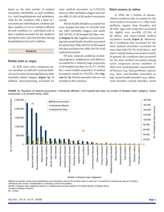 May 2021  Vol. 28  No. 05  MSMR	 Page 3
based on the total number of medical
encounters attributable to each condition
(i.e., total hospitalizations and ambulatory
visits for the condition with a limit of 1
encounter per individual per condition per
day), numbers of service members affected
by each condition (i.e., individuals with at
least 1 medical encounter for the condition
during the year), and total bed days during
hospitalizations for each condition.
R E S U LT S
Morbidity burden, by category
In 2020, more active component ser-
vice members (n=469,503) received medi-
cal care for injury/poisoning than any other
morbidity-related category (Figure 1a). In
addition, injury/poisoning accounted for
more medical encounters (n=2,329,222)
than any other morbidity category and over
one-fifth (21.6%) of all medical encounters
overall.
Mental health disorders accounted for
more hospital bed days (n=165,296) than
any other morbidity category and nearly
half (49.3%) of all hospital bed days over-
all (Figures 1a, 1b). Together, injury/poison-
ing and mental health disorders accounted
for about three-fifths (60.0%) of all hospital
bed days and about two-fifths (40.5%) of all
medical encounters.
Of note, maternal conditions (includ-
ing pregnancy complications and delivery)
accounted for a relatively large proportion
of all hospital bed days (n=55,177; 16.4%)
but a much smaller proportion of medical
encounters overall (n=192,278; 1.8%) (Fig-
ures 1a, 1b). Routine prenatal visits are not
included in this summary.
Medical encounters, by condition
In 2020, the 3 burden of disease-
related conditions that accounted for the
most medical encounters (i.e., other back
problems, organic sleep disorders, and
all other signs and symptoms) accounted
for slightly over one-fifth (21.2%) of
all illness- and injury-related medical
encounters overall (Figure 2). Moreover,
the 9 conditions that accounted for the
most medical encounters accounted for
more than half (50.7%) of all illness- and
injury-related medical encounters overall.
In general, the conditions that accounted
for the most medical encounters among
active component service members in
2020 were predominantly musculoskele-
tal diseases (e.g., back problems), injuries
(e.g., knee, arm/shoulder, foot/ankle, or
leg), mental health disorders (e.g., adjust-
ment disorders, anxiety disorders, mood
FIGURE 1a. Numbers of medical encounters,a
individuals affected,b
and hospital bed days, by burden of disease major category,c
active
component, U.S. Armed Forces, 2020
a
Medical encounters include total hospitalizations and ambulatory visits for the condition (with no more than 1 encounter per individual per day per condition).
b
Individuals with at least 1 hospitalization or ambulatory visit for the condition.
c
Burden of disease major categories based on a modified version of those defined in the Global Burden of Disease Study.1
d
Includes ill-defined conditions.
No., number.
0
20,000
40,000
60,000
80,000
100,000
120,000
140,000
160,000
180,000
0
500,000
1,000,000
1,500,000
2,000,000
2,500,000
Injury/poisoning
Mental
health
disorders
Musculoskeletal
diseases
Signs/symptomsᵈ
Neurologic
conditions
Sense
organ
diseases
Skin
diseases
Respiratory
infections
Genitourinary
diseases
Infectious/parasitic
diseases
Respiratory
diseases
Digestive
diseases
Maternal
conditions
Headache
Cardiovascular
diseases
Other
neoplasms
Endocrine
disorders
Malignant
neoplasms
Metabolic/immunity
disorders
Blood
disorders
Nutritional
disorders
Oral
conditions
Congenital
anomalies
Diabetes
mellitus
Perinatal
conditions
No.
of
hospital
bed
days
(markers)
(
d
e
t
c
e
f
f
a
s
l
a
u
d
i
v
i
d
n
i
/
s
r
e
t
n
u
o
c
n
e
l
a
c
i
d
e
m
f
o
.
o
N
columns)
Burden of disease major categories
Medical encounters
Individuals affected
Hospital bed days
 