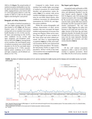MSMR  Vol. 28  No. 05  May 2021
Page 30
2020 (n=32) (Figure). The annual number of
medical evacuations attributable to non-bat-
tle injuries and diseases remained relatively
stable, ranging between a low level in 2016
(n=1,013) and a peak in 2018 (n=1,210). The
number in 2020 (n=1,148) was the second
highest count during the 5-year period.
Demographic and military characteristics
The number of medical evacuations in
2020 was higher among males (n=1,000)
than females (n=207) (Table 1, 2). The most
frequent causes of medical evacuations
among male service members were mental
health disorders (n=252; 25.2%); non-bat-
tle injury and poisoning (n=194; 19.4%);
other conditions (n=112; 11.2%); and
signs, symptoms, and ill-defined condi-
tions (n=89; 8.9%) (Table 1). Among female
service members, the most frequent causes
of medical evacuations were mental health
disorders (n=76; 36.7%); non-battle injury
and poisoning (n=37; 17.9%); musculo-
skeletal system conditions (n=17; 8.2%);
and signs, symptoms, and ill-defined con-
ditions (n=16; 7.7%).
Compared to males, female service
members had notably higher percentages
of medical evacuations for mental health
disorders and genitourinary system dis-
orders (Table 1). In contrast, male service
members had higher percentages of evacu-
ation for non-battle related injuries, other
conditions (encounters for administrative
examinations for COVID-19), and diges-
tive system conditions.
Within the various demographic and
military characteristics of those service
members who were evacuated, the largest
numbers and proportions of evacuees were
among non-Hispanic White service mem-
bers, those aged 20–24 years, members of
the Army, junior and senior enlisted per-
sonnel, and those in repair/engineering
occupations (Table 2). In 2020, most medi-
cal evacuations (86.9%) were characterized
as having routine precedence. The remain-
der had priority (10.8%) or urgent (2.3%)
precedence. All but 5 (0.4%) of the medi-
cal evacuations were accomplished through
military transport (Table 2).
Most frequent specific diagnoses
Among both males and females in 2020,
a mental health disorder (“reaction to severe
stress, and adjustment disorders”) was the
most frequent specific diagnosis (3-digit
ICD-10 diagnosis code: F43) during initial
medical encounters after evacuations (Table
3). The second most common 3-digit diag-
nosis for males, and the fifth most common
for females, was Z02 (“encounter for admin-
istrative examination”). The next most
common 3-digit diagnoses for males were
fractures at the hand and wrist level, dor-
salgia, fracture of the lower leg, and major
depressive disorder. For females, the second
through fourth most common 3-digit diag-
noses were for major depressive disorders
(single episode and recurrent), and other
anxiety disorders (Table 3).
Disposition
Of the 1,207 medical evacuations
reported in 2020, a total of 472 (39.1%)
resulted in inpatient encounters. About
four-fifths (81.4%) of all service members
FIGURE. Numbers of medical evacuations of U.S. service members for battle injuries and for disease and non-battle injuries, by month,
2016–2020a
a
Note: Operation Resolute Support (ORS) began on 1 Jan 2015 and continued through the rest of the surveillance period. The Iranian airstrike on the U.S. al-Asad Air Base,
Iraq occurred on 8 January 2020.
b
These classifications are based on the causal event of medical evacuation medical encounters.
No., number.
0
20
40
60
80
100
120
140
160
Jan
Feb
Mar
Apr
May
Jun
Jul
Aug
Sep
Oct
Nov
Dec
Jan
Feb
Mar
Apr
May
Jun
Jul
Aug
Sep
Oct
Nov
Dec
Jan
Feb
Mar
Apr
May
Jun
Jul
Aug
Sep
Oct
Nov
Dec
Jan
Feb
Mar
Apr
May
Jun
Jul
Aug
Sep
Oct
Nov
Dec
Jan
Feb
Mar
Apr
May
Jun
Jul
Aug
Sep
Oct
Nov
Dec
2016 2017 2018 2019 2020
No.
medical
evacuation-linked
medical
encounters
Battle injuryᵇ
Disease, non-battle injuriesᵇ
1,013 1,027 1,210 1,091 1,148
Battle injuries
Disease, non-battle injuries
42 71 56 58 59
 