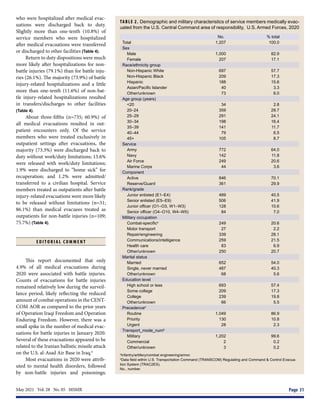 May 2021  Vol. 28  No. 05  MSMR	 Page 31
who were hospitalized after medical evac-
uations were discharged back to duty.
Slightly more than one-tenth (10.8%) of
service members who were hospitalized
after medical evacuations were transferred
or discharged to other facilities (Table 4).
Return to duty dispositions were much
more likely after hospitalizations for non-
battle injuries (79.1%) than for battle inju-
ries (26.1%). The majority (73.9%) of battle
injury-related hospitalizations and a little
more than one-tenth (11.6%) of non-bat-
tle injury-related hospitalizations resulted
in transfers/discharges to other facilities
(Table 4).
About three-fifths (n=735; 60.9%) of
all medical evacuations resulted in out-
patient encounters only. Of the service
members who were treated exclusively in
outpatient settings after evacuations, the
majority (73.3%) were discharged back to
duty without work/duty limitations; 13.6%
were released with work/duty limitations;
1.9% were discharged to “home sick” for
recuperation; and 1.2% were admitted/
transferred to a civilian hospital. Service
members treated as outpatients after battle
injury-related evacuations were more likely
to be released without limitations (n=31;
86.1%) than medical evacuees treated as
outpatients for non-battle injuries (n=109;
75.7%) (Table 4).
E D I T O R I A L C O M M E N T
This report documented that only
4.9% of all medical evacuations during
2020 were associated with battle injuries.
Counts of evacuations for battle injuries
remained relatively low during the surveil-
lance period, likely reflecting the reduced
amount of combat operations in the CENT-
COM AOR as compared to the prior years
of Operation Iraqi Freedom and Operation
Enduring Freedom. However, there was a
small spike in the number of medical evac-
uations for battle injuries in January 2020.
Several of these evacuations appeared to be
related to the Iranian ballistic missile attack
on the U.S. al-Asad Air Base in Iraq.6
Most evacuations in 2020 were attrib-
uted to mental health disorders, followed
by non-battle injuries and poisonings;
TABLE 2. Demographic and military characteristics of service members medically evac-
uated from the U.S. Central Command area of responsibility, U.S. Armed Forces, 2020
No. % total
Total 1,207 100.0
Sex
Male 1,000 82.9
Female 207 17.1
Race/ethnicity group
Non-Hispanic White 697 57.7
Non-Hispanic Black 209 17.3
Hispanic 188 15.6
Asian/Pacific Islander 40 3.3
Other/unknown 73 6.0
Age group (years)
<20 34 2.8
20–24 359 29.7
25–29 291 24.1
30–34 198 16.4
35–39 141 11.7
40–44 79 6.5
45+ 105 8.7
Service
Army 772 64.0
Navy 142 11.8
Air Force 249 20.6
Marine Corps 44 3.6
Component
Active 846 70.1
Reserve/Guard 361 29.9
Rank/grade
Junior enlisted (E1–E4) 489 40.5
Senior enlisted (E5–E9) 506 41.9
Junior officer (O1–O3, W1–W3) 128 10.6
Senior officer (O4–O10, W4–W5) 84 7.0
Military occupation
Combat-specifica
249 20.6
Motor transport 27 2.2
Repair/engineering 339 28.1
Communications/intelligence 259 21.5
Health care 83 6.9
Other/unknown 250 20.7
Marital status
Married 652 54.0
Single, never married 487 40.3
Other/unknown 68 5.6
Education level
High school or less 693 57.4
Some college 209 17.3
College 239 19.8
Other/unknown 66 5.5
Precedenceb
Routine 1,049 86.9
Priority 130 10.8
Urgent 28 2.3
Transport_mode_numb
Military 1,202 99.6
Commercial 2 0.2
Other/unknown 3 0.2
a
Infantry/artillery/combat engineering/armor.
b
Data field within U.S. Transportation Command (TRANSCOM) Regulating and Command & Control Evacua-
tion System (TRAC2ES).
No., number.
 