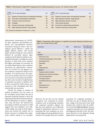 MSMR  Vol. 28  No. 05  May 2021
Page 32
administrative examinations for COVID-
19; signs, symptoms, and ill-defined con-
ditions; and musculoskeletal disorders.
Evacuations during the entire 5-year sur-
veillance period followed a similar but
slightly different pattern, with mental
health disorders being the most frequent
followed by non-battle injuries; signs,
symptoms and ill-defined conditions; mus-
culoskeletal disorders; and digestive system
disorders. In 2020, male service members
had higher percentages of evacuation for
non-battle related injuries, other conditions
(encounters for administrative examina-
tions for COVID-19), and digestive sys-
tem conditions compared to female service
members. As in previous years, the major-
ity of service members who were evacuated
were returned to normal duty status follow-
ing their post-evacuation hospitalizations
or outpatient encounters. In addition, 63%
of those evacuated for battle injuries were
returned to duty immediately after their
initial health care encounters.
Overall, the changes in numbers of
medical evacuations over the course of
the surveillance period reflect the end of
Operation Enduring Freedom in 2014, the
beginning of Operation Freedom’s Sentinel,
and the deployment of troops to Afghan-
istan, Iraq, and Syria.3
The relatively low
percentage of medical evacuations in 2020
suggests that most deployers were suffi-
ciently healthy and ready for their deploy-
ments and received the medical care in
theater necessary to complete their assign-
ments without having to be evacuated.
Moreover, the fact that very few medical
evacuations were conducted for chronic
conditions such as hematologic disorders
and congenital anomalies supports the
idea that most deployers were sufficiently
healthy for deployment. However, it is not
surprising that such conditions are occa-
sionally diagnosed among deployed service
members. For example, there was 1 medical
TABLE 3. Most frequent 3-digit ICD-10 diagnoses from medical evacuations, by sex, U.S. Armed Forces, 2020
TABLE 4. Dispositions after inpatient or outpatient encounters following medical evacu-
ation, U.S. Armed Forces, 2020
Males Females
3-digit
ICD-10
ICD-10 code description No.
3-digit
ICD-10
ICD-10 code description No.
F43 Reaction to severe stress, and adjustment disorders 161 F43 Reaction to severe stress, and adjustment disorders 49
Z02 Encounter for administrative examination 83 F32 Major depressive disorder, single episode 8
S62 Fracture at wrist and hand level 30 F33 Major depressive disorder, recurrent 7
M54 Dorsalgia 29 F41 Other anxiety disorders 7
S82 Fracture of lower leg, including ankle 27 Z02 Encounter for administrative examination 7
F32 Major depressive disorder, single episode 22 S82 Fracture of lower leg, including ankle 6
ICD, International Classification of Diseases; No., number.
Disposition Total Battle injury
Non-battle injury
and poisoning
No. % No. % No. %
Total 1,207 100.0 59 4.9 230 19.1
Inpatient 472 39.1 23 39.0 86 37.4
Returned to duty 384 81.4 6 26.1 68 79.1
Transferred/discharged to other facility 51 10.8 17 73.9 10 11.6
Discharged home 1 0.2 0 0.0 0 0.0
Separated 0 0.0 0 0.0 0 0.0
Died 0 0.0 0 0.0 0 0.0
Other/unknown 36 7.6 0 0.0 8 9.3
Outpatient 735 60.9 36 61.0 144 62.6
Released without limitation 539 73.3 31 86.1 109 75.7
Released with work/duty limitation 100 13.6 3 8.3 18 12.5
Sick at home/quarters 14 1.9 2 5.6 0 0.0
Immediate referral 0 0.0 0 0.0 0 0.0
Admitted/transferred to civilian hospital 9 1.2 0 0.0 4 2.8
Died 0 0.0 0 0.0 0 0.0
Discharged home 0 0.0 0 0.0 0 0.0
Other/unknown 73 9.9 0 0.0 13 9.0
No., number.
evacuation for congenital anomalies in
2020 that was due to Meckel’s diverticu-
lum, a bulge in the lower part of the small
intestine that is leftover from the umbili-
cal cord at birth (data not shown). Because
congenital anomalies may not be identified
and diagnosed until later in life,7
the infre-
quent detection of such diagnoses during
deployment is not unexpected.
 