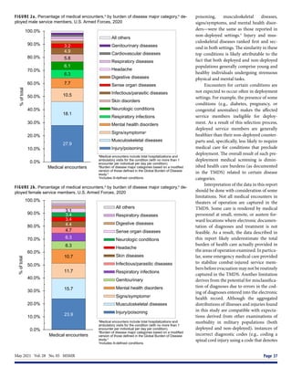 May 2021  Vol. 28  No. 05  MSMR	 Page 37
FIGURE 2a. Percentage of medical encounters,a
by burden of disease major category,b
de-
ployed male service members, U.S. Armed Forces, 2020
FIGURE 2b. Percentage of medical encounters,a
by burden of disease major category,b
de-
ployed female service members, U.S. Armed Forces, 2020
27.9
18.1
10.5
7.7
6.3
6.1
5.8
4.9
3.2
0.0%
10.0%
20.0%
30.0%
40.0%
50.0%
60.0%
70.0%
80.0%
90.0%
100.0%
Medical encounters
%
of
total
All others
Genitourinary diseases
Cardiovascular diseases
Respiratory diseases
Headache
Digestive diseases
Sense organ diseases
Infectious/parasitic diseases
Skin disorders
Neurologic conditions
Respiratory infections
Mental health disorders
Signs/symptomsᶜ
Musculoskeletal diseases
Injury/poisoning
a
Medical encounters include total hospitalizations and
ambulatory visits for the condition (with no more than 1
encounter per individual per day per condition).
b
Burden of disease major categories based on a modified
version of those defined in the Global Burden of Disease
study.2
c
Includes ill-defined conditions.
23.9
15.7
11.7
10.7
6.3
6.3
4.7
4.4
3.4
3.4
3.1
0.0%
10.0%
20.0%
30.0%
40.0%
50.0%
60.0%
70.0%
80.0%
90.0%
100.0%
Medical encounters
%
of
total
All others
Respiratory diseases
Digestive diseases
Sense organ diseases
Neurologic conditions
Headache
Skin diseases
Infectious/parasitic diseases
Respiratory infections
Genitourinary
Mental health disorders
Signs/symptomsᶜ
Musculoskeletal diseases
Injury/poisoning
a
Medical encounters include total hospitalizations and
ambulatory visits for the condition (with no more than 1
encounter per individual per day per condition).
b
Burden of disease major categories based on a modified
version of those defined in the Global Burden of Disease
study.2
c
Includes ill-defined conditions.
poisoning, musculoskeletal diseases,
signs/symptoms, and mental health disor-
ders—were the same as those reported in
non-deployed settings.4
Injury and mus-
culoskeletal diseases ranked first and sec-
ond in both settings. The similarity in these
top conditions is likely attributable to the
fact that both deployed and non-deployed
populations generally comprise young and
healthy individuals undergoing strenuous
physical and mental tasks.
Encounters for certain conditions are
not expected to occur often in deployment
settings. For example, the presence of some
conditions (e.g., diabetes, pregnancy, or
congenital anomalies) makes the affected
service members ineligible for deploy-
ment. As a result of this selection process,
deployed service members are generally
healthier than their non-deployed counter-
parts and, specifically, less likely to require
medical care for conditions that preclude
deployment. The overall result of such pre-
deployment medical screening is dimin-
ished health care burdens (as documented
in the TMDS) related to certain disease
categories.
Interpretation of the data in this report
should be done with consideration of some
limitations. Not all medical encounters in
theaters of operation are captured in the
TMDS. Some care is rendered by medical
personnel at small, remote, or austere for-
ward locations where electronic documen-
tation of diagnoses and treatment is not
feasible. As a result, the data described in
this report likely underestimate the total
burden of health care actually provided in
the areas of operation examined. In particu-
lar, some emergency medical care provided
to stabilize combat-injured service mem-
bers before evacuation may not be routinely
captured in the TMDS. Another limitation
derives from the potential for misclassifica-
tion of diagnoses due to errors in the cod-
ing of diagnoses entered into the electronic
health record. Although the aggregated
distributions of illnesses and injuries found
in this study are compatible with expecta-
tions derived from other examinations of
morbidity in military populations (both
deployed and non-deployed), instances of
incorrect diagnostic codes (e.g., coding a
spinal cord injury using a code that denotes
 