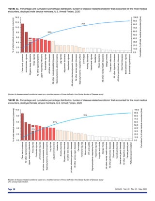 MSMR  Vol. 28  No. 05  May 2021
Page 38
0.0
10.0
20.0
30.0
40.0
50.0
60.0
70.0
80.0
90.0
100.0
0.0
2.0
4.0
6.0
8.0
10.0
12.0
14.0
Other
back
problems
Arm/shoulder
injuries
Organic
sleep
disorders
Knee
injuries
All
other
signs/symptoms
Upper
respiratory
infections
Foot/ankle
injuries
All
other
skin
diseases
All
other
musculoskeletal
diseases
Signs/symptoms--abdomen/pelvis
Leg
injuries
Adjustment
disorders
Hand/wrist
injuries
All
other
infectious/parasitic
diseases
All
other
sense
organ
diseases
Signs/symptoms--respiratory/chest
Cervicalgia
Anxiety
disorders
Head/neck
injuries
Headache
Mood
disorders
All
other
mental
health
disorders
Allergic
rhinitis
Tinea
skin
infections
All
other
digestive
diseases
All
other
genitourinary
diseases
Diarrheal
diseases
Back/abdomen
injuries
Essential
hypertension
Cumulative
%
of
total
medical
encounters
(line)
(
s
r
e
t
n
u
o
c
n
e
l
a
c
i
d
e
m
l
a
t
o
t
f
o
%
columns)
Burden of disease-related conditions
52%
76%
25%
FIGURE 3a. Percentage and cumulative percentage distribution, burden of disease-related conditionsa
that accounted for the most medical
encounters, deployed male service members, U.S. Armed Forces, 2020
FIGURE 3b. Percentage and cumulative percentage distribution, burden of disease-related conditionsa
that accounted for the most medical
encounters, deployed female service members, U.S. Armed Forces, 2020
a
Burden of disease-related conditions based on a modified version of those defined in the Global Burden of Disease study.2
0.0
10.0
20.0
30.0
40.0
50.0
60.0
70.0
80.0
90.0
100.0
0.0
2.0
4.0
6.0
8.0
10.0
Other
back
problems
All
other
signs/symptoms
Upper
respiratory
infections
Knee
injuries
Foot/ankle
injuries
Arm/shoulder
injuries
All
other
musculoskeletal
diseases
Signs/symptoms--abdomen/pelvis
Leg
injuries
Adjustment
disorders
Headache
Anxiety
disorders
Organic
sleep
disorders
All
other
skin
diseases
All
other
infectious/parasitic
diseases
All
other
sense
organ
diseases
Cervicalgia
Hand/wrist
injuries
Mood
disorders
UTI
and
cystitis
Signs/symptoms--respiratory/chest
Head/neck
injuries
Vaginitis
and
vulvitis
Allergic
rhinitis
All
other
mental
health
disorders
All
other
genitourinary
diseases
Diarrheal
diseases
Menstrual
disorders
Sebaceous
gland
diseases
All
other
digestive
diseases
Female
genital
pain
Refraction/accommodation
Cumulative
%
of
total
medical
encounters
(line)
(
s
r
e
t
n
u
o
c
n
e
l
a
c
i
d
e
m
l
a
t
o
t
f
o
%
columns)
Burden of disease-related conditions
76%
25%
51%
a
Burden of disease-related conditions based on a modified version of those defined in the Global Burden of Disease study.2
UTI, urinary tract infection.
 