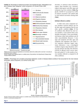 MSMR  Vol. 28  No. 05  May 2021
Page 4
0.0
10.0
20.0
30.0
40.0
50.0
60.0
70.0
80.0
90.0
100.0
0.0
1.0
2.0
3.0
4.0
5.0
6.0
7.0
8.0
9.0
10.0
Other
back
problems
Organic
sleep
disorders
All
other
signs/symptoms
Arm/shoulder
injuries
Knee
injuries
All
other
musculoskeletal
diseases
Adjustment
disorders
Anxiety
disorders
Mood
disorders
Foot/ankle
injuries
Substance
abuse
disorders
Leg
injuries
Upper
respiratory
infections
Signs/symptoms--respiratory/chest
All
other
skin
diseases
Hand/wrist
injuries
Signs/symptoms--abdomen/pelvis
Cervicalgia
Headache
All
other
sense
organ
diseases
All
other
genitourinary
diseases
All
other
mental
health
disorders
Refraction/accommodation
Pregnancy
complications
All
other
infectious/parasitic
diseases
Allergic
rhinitis
All
other
digestive
diseases
Head
and
neck
injuries
COVID-19
Chronic
pain
All
other
cardiovascular
diseases
Cumulative
%
of
total
medical
encounters
(line)
(
s
r
e
t
n
u
o
c
n
e
l
a
c
i
d
e
m
l
a
t
o
t
f
o
%
columns)
Burden of disease-related conditions
27%
51%
75%
FIGURE 1b. Percentage of medical encountersa
and hospital bed days, attributable to bur-
den of disease major categories,b
active component, U.S. Armed Forces, 2020
a
Medical encounters include total hospitalizations and ambulatory visits for the condition (with no more than 1 encounter per
individual per day per condition).
b
Burden of disease major categories based on a modified version of those defined in the Global Burden of Disease Study.1
c
Includes ill-defined conditions.
21.6
10.7
18.9
49.3
16.5
3.1
9.6
2.3
7.4
3.1
3.0
2.9
2.9
2.8
2.5
4.7
16.4
3.0 3.8
0%
10%
20%
30%
40%
50%
60%
70%
80%
90%
100%
Medical encounters Hospital bed days
%
of
total
All others
Cardiovascular diseases
Headache
Maternal conditions
Digestive diseases
Respiratory diseases
Infectious/parasitic diseases
Genitourinary diseases
Respiratory infections
Skin diseases
Sense organ diseases
Neurologic conditions
Signs/symptomsᶜ
Musculoskeletal diseases
Mental health disorders
Injury/poisoning
disorders, or substance abuse disorders),
organic sleep disorders (e.g., insomnia,
organic sleep apnea), and other signs and
symptoms (e.g. fever, malaise). (Table, Fig-
ure 2). COVID-19 accounted for 0.78%
of medical encounters and ranked 29th
in total medical encounters during 2020
(Table).
Individuals affected, by condition
In 2020, more active component ser-
vice members received medical care for
all other signs and symptoms than for any
other specific condition (Table). Of the
10 conditions that affected the most ser-
vice members, 3 were injuries (knee, arm/
shoulder, foot/ankle); 2 were musculoskel-
etal diseases (other back problems and all
other musculoskeletal diseases); 2 were
signs and symptoms (all other signs and
symptoms and respiratory and chest); 1
was respiratory infections (upper respi-
ratory infections); 1 was a neurological
condition (organic sleep disorders); and 1
was skin diseases (all other skin diseases).
COVID-19 affected 52,872 service mem-
bers and ranked 21st
in the number of ser-
vice members affected as compared to all
other conditions.
FIGURE 2. Percentage and cumulative percentage distribution, burden of disease-related conditionsa
that accounted for the most medical
encounters, active component, U.S. Armed Forces, 2020
a
Burden of disease-related conditions based on a modified version of those defined in the Global Burden of Disease Study.1
COVID-19, corononavirus disease 2019.
 