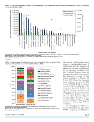 May 2021  Vol. 28  No. 05  MSMR	 Page 41
either through a military medical facility/
provider or a civilian facility/provider (if
paid for by the MHS). For this analysis, all
inpatient and outpatient medical encoun-
ters were summarized according to the pri-
mary (first-listed) diagnoses documented
on administrative records of the encounters
if the diagnoses were reported with Inter-
national Classification of Diseases, 10th
Revision (ICD-10) codes that indicate the
natures of illnesses or injuries (i.e., ICD-
10 codes A00–T88). Nearly all records of
encounters with first-listed diagnoses that
were Z-codes (care other than for a cur-
rent illness or injury—e.g., general medi-
cal examinations, after care, vaccinations)
or V/W/X/Y-codes (indicators of the exter-
nal causes but not the natures of injuries)
were excluded from the analysis; however,
encounters with primary diagnoses of Z37
(“outcome of delivery, single liveborn”)
were retained.
For summary purposes, all illness- and
injury-specific diagnoses (as defined by the
ICD-10) were grouped into 153 burden of
a
Medical encounters include total hospitalizations and ambulatory visits for the condition (with no more than 1 encounter per individual per day per condition).
b
Individuals with at least 1 hospitalization or ambulatory visit for the condition.
c
Burden of disease major categories based on a modified version of those defined in the Global Burden of Disease study.3
d
Includes ill-defined conditions.
No., number.
FIGURE 1a. Numbers of medical encounters,a
individuals affected,b
and hospital bed days, by burden of disease major category,c
non-service
member beneficiaries, 2020
FIGURE 1b. Percentages of medical encountersa
and hospital bed days, by burden of dis-
ease major category,b
non-service member beneficiaries, 2020
0
200,000
400,000
600,000
800,000
1,000,000
1,200,000
0
1,000,000
2,000,000
3,000,000
4,000,000
5,000,000
6,000,000
7,000,000
8,000,000
9,000,000
10,000,000
11,000,000
Signs/symptomsᵈ
Mental
health
disorders
Musculoskeletal
diseases
Injury/poisoning
Cardiovascular
diseases
Genitourinary
diseases
Respiratory
diseases
Neurologic
conditions
Sense
organ
diseases
Malignant
neoplasms
Skin
diseases
Digestive
diseases
Diabetes
mellitus
Respiratory
infections
Infectious/parasitic
diseases
Metabolic/immunity
disorders
Other
neoplasms
Endocrine
disorders
Maternal
conditions
Blood
disorders
Headache
Nutritional
disorders
Congenital
anomalies
Perinatal
conditions
Oral
conditions
No.
hospital
bed
days
(markers)
No.
of
medical
encounters/individuals
affected
(columns)
Burden of disease major categories
Medical encounters
Individuals affected
Hospital bed days
12.0
2.0
11.9
9.3
11.5
4.7
9.7
16.1
8.9
15.7
6.5
4.7
5.0
5.1
5.0
5.1
4.1
3.3
3.5
3.1
3.1
5.6
2.8
2.5
2.8
12.6
5.2
3.2 2.6
0.0%
10.0%
20.0%
30.0%
40.0%
50.0%
60.0%
70.0%
80.0%
90.0%
100.0%
Medical encounters Hospital bed days
%
of
total
All others
Maternal conditions
Endocrine disorders
Other neoplasms
Metabolic/immunity disorders
Infectious/parasitic diseases
Respiratory infections
Diabetes mellitus
Digestive diseases
Skin diseases
Malignant neoplasms
Sense organ diseases
Neurologic conditions
Respiratory diseases
Genitourinary diseases
Cardiovascular diseases
Injury/poisoning
Musculoskeletal diseases
Mental health disorders
Signs/symptomsᶜ
a
Medical encounters include total hospitalizations and ambulatory visits for the condition (with no more than 1
encounter per individual per day per condition).
b
Burden of disease major categories based on a modified version of those defined in the Global Burden of Disease study.3
c
Includes ill-defined conditions.
 